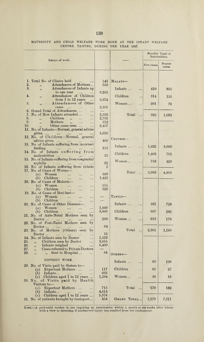 MATERNITY AND CHILD WELFARE WORK DONE AT THE INFANT WELFARE CENTRE, TAIPING, DURING THE YEAR 1927. Monthly Total of Nationalities. Nature of work. New cases. Repeat cases. 1. Total No. of Clinics held 541 Malays— 2. „ Attendances of Mothers... 350 3. „ Attendances of Infants up Infants ... 410 855 to one year 8,265 4. „ Attendances of Children Children 314 155 from 1 to 12 years 3,874 5. „ Attendances of Other Women... 201 72 6. cases 2,201 G-rand Total of Attendances ... — 7. No. of New Infants attended ... 2,510 Total ... 925 1,082 8. ,, Children „ 2,702 9. „ Mothers ,, 512 10. „ Other cases seen ... 2,457 11. No. of Infants—Normal, general advice given ... 5,610 12. No. of Children—Normal, general advice given ... 406 Chinese— 13. No. of Infants suffering from incorrect feeding 153 Infants ... 1,822 3,669 14. No. of Infants suffering from malnutrition ... 25 Children 1,403 761 15. No. of Infants suffering from congenital syphilis 22 Women... 758 429 16. 17. No. of Infants suffering from rickets No. of Cases of Worms— (a) Women 2 389 1,423 Total ... 3,983 4,859 (b) Children No. of Cases of Malaria— 18. (a) Women 115 (b) Children 322 19. No. of Cases of Beri-beri— (a) Women — Tamils— (6) Children — 20. No. of Cases of Other Diseases— Infants ... 581 728 (a) Women 1,868 (5) Children 3,809 Children 907 282 21. No. of Ante-Natal Mothers seen by Doctor... 200 Women... 813 178 22. No. of Post-Natal Mothers seen by Doctor... 64 23. No. of Mothers (Others) seen by Total ... 2,301 1,188 Doctor... 55 24. No. of Infants seen by Doctor 2,529 25. ,, Children seen by Doctor 3,655 26. „ Infants weighed 6,400 27. ,, Cases referred to Private Doctors — 28. „ ,, Sent to Hospital... 84 Others— DISTRICT WORK. Infants ... 69 139 29. No. of Visits paid by Sisters to— (a) Expectant Mothers ... 117 Children 65 27 (b) Infants... 663 (c) Children aged 1 to 12 years ... 1,284 Women... 36 16 30. No. of Visits paid by Health Visitors to— (a) Expectant Mothers ... 715 Total ... 170 182 (6) Infants... 4,614 (c) Children aged 1 to 12 years ... 5,978 31. No. of patients brought by transport... 454 Grand Total... 7,379 7,311 Note.—A post-natal mother is one requiring an examination within a month or six weeks after labour with a view to detecting if unobserved injury has resulted from her confinement.