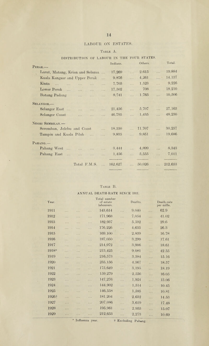 LABOUR ON ESTATES. Table A. DISTRIBUTION OF LABOUR IN THE FOUR STATES. Indians. Others. Total. Perak.— Larut, Matang, Krian and Selama .. . 17,269 ... 2.615 19,884 Kuala Kangsar and Upper Perak 9.876 ... 4,261 ... ■ 14,137 Kinta 7,708 ... 1,523 9,226 Lower Perak 17,502 708 18,210 Batang Padang 8.741 ... 1,765 10,506 Selangor,— Selangor East ... . 21,456 ... 5,707 ... 27,163 Selangor Coast . 46,795 1,435 ... 48,230 Negri Sembilan.— Seremban, Jelebu and Coast 18,550 ... 11,707 ... 30,257 Tampin and Kuala Pilah 9,885 ... 9,851 19,686 Patlang.— Pahang West ... 3,444 ... 4,899 8,343 Pahang East ... 1,456 ... 5,555 7,011 Total E.M.S. .. . 162,627 ... 50,026 ... 212,653 Table B. ANNUAL DEATH-RATE SINCE 1911. Year. Total number of estate labourers. Deaths. Death-rate per mille. 1911 . 143,614 9,040 62.9 1912 . 171,968 7,054 41.02 1913 . 182,937 5,592 29.6 1914 . 176,226 4,635 26.3 1915 . 169,100 2,839 16.78 1916 . 187,030 3,299 17.61 1917 . 214,972 3,906 18.61 1918* . 213,425 9.081 42.55 1919 . 216,573 3,384 15.16 1920 . 235,156 4.367 18.57 1921 . 175,649 3,195 18.19 1922 . 159,279 2,556 16.05 1923 . 147,276 1,924 13.06 1924 . 144,902 1,514 10.45 1925 146,558 1,585 10.81 19261 . 181,204 2,632 14.53 1927 . 207,086 3,619 17.48 1928 . 195,961 2,953 15.07 1929 . 212,653 2,273 10.69 * Influenza year. + Excluding Pahang.