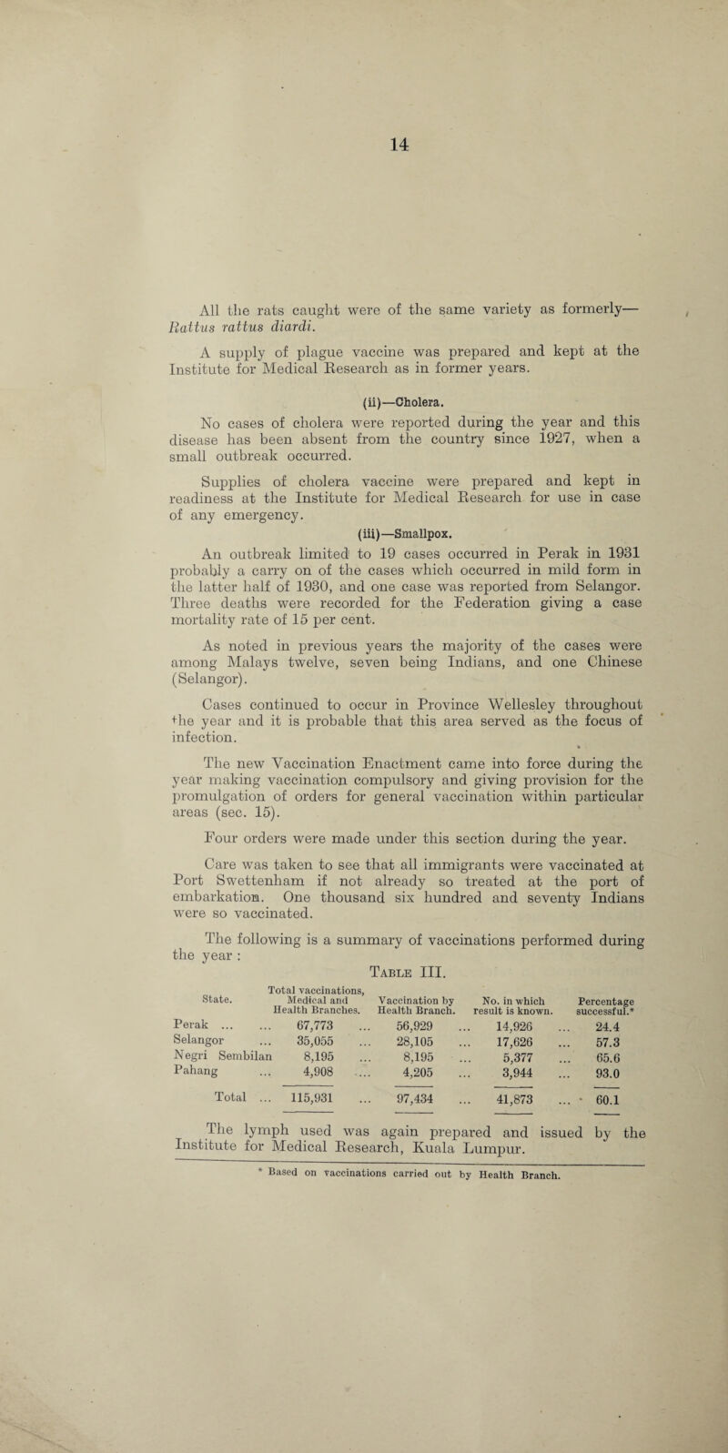 All the rats caught were of the same variety as formerly— Battus rattus diardi. A supply of plague vaccine was prepared and kept at the Institute for Medical Research as in former years. (ii)—Cholera. No cases of cholera were reported during the year and this disease has been absent from the country since 1927, when a small outbreak occurred. Supplies of cholera vaccine were prepared and kept in readiness at the Institute for Medical Research for use in case of any emergency. (iii)—Smallpox. An outbreak limited to 19 cases occurred in Perak in 1931 probably a carry on of the cases which occurred in mild form in the latter half of 1930, and one case was reported from Selangor. Three deaths were recorded for the Federation giving a case mortality rate of 15 per cent. As noted in previous years the majority of the cases were among Malays twelve, seven being Indians, and one Chinese (Selangor). Cases continued to occur in Province Wellesley throughout the year and it is probable that this area served as the focus of infection. •> The new Vaccination Enactment came into force during the year making vaccination compulsory and giving provision for the promulgation of orders for general vaccination within particular areas (sec. 15). Four orders were made under this section during the year. Care was taken to see that all immigrants were vaccinated at Port Swettenham if not already so treated at the port of embarkation. One thousand six hundred and seventy Indians were so vaccinated. The following is a summary of vaccinations performed during the year: Table III. Total vaccinations, State. Medical and Vaccination by Health Branches. Health Branch. Perak . 67,773 Selangor ... 35,055 Negri Sembilan 8,195 Pahang ... 4,908 56,929 28,105 8,195 4,205 No. in which Percentage result is known. successful.* 14,926 ... 24.4 17,626 ... 57.3 5,377 ... 65.6 3,944 ... 93.0 Total ... 115,931 97,434 ... 41,873 ... • 60.1 The lymph used was again prepared and issued by the Institute for Medical Research, Kuala Lumpur. * Based on vaccinations carried out by Health Branch.