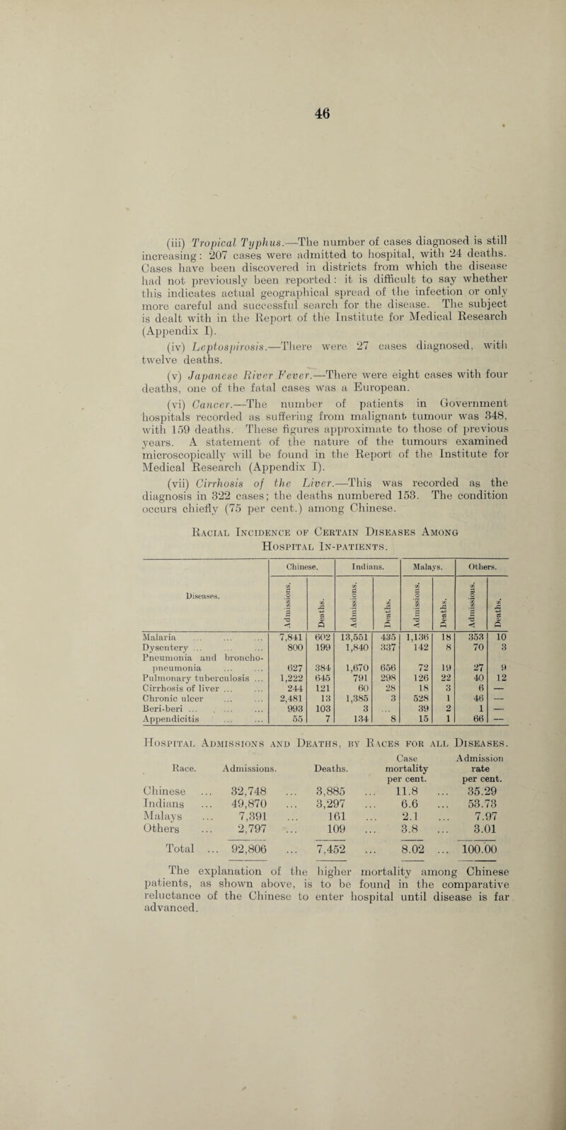 (iii) Tropical Typhus.—The number of cases diagnosed is still increasing: 207 cases were admitted to hospital, with 24 deaths. Cases have been discovered in districts from which the disease had not previously been reported : it is difficult to say whether this indicates actual geographical spread of the infection or only more careful and successful search for the disease. The subject is dealt with in the Report of the Institute for Medical Research (Appendix I). (iv) Leptospirosis.—There were 27 cases diagnosed, with twelve deaths. (v) Japanese River Fever.—There w^ere eight cases with four deaths, one of the fatal cases was a European. (vi) Cancer.—The number of patients in Government hospitals recorded as suffering from malignant tumour was 348, with 159 deaths. These figures approximate to those of previous years. A statement of the nature of the tumours examined microscopically will be found in the Report of the Institute for Medical Research (Appendix I). (vii) Cirrhosis of the Liver.—This was recorded as the diagnosis in 322 cases; the deaths numbered 153. The condition occurs chiefly (75 per cent.) among Chinese. Racial Incidence of Certain Diseases Among Hospital In-patients. Chinese. Indians. Malays. Others. Diseases. M 5 '35 XI Deaths. Admissions. Deaths. Admissions. Deaths. Admissions. X c2 © p Malaria 7,841 602 13,551 435 1,136 18 353 10 Dysentery ... Pneumonia and broncho- 800 199 1,840 337 142 8 70 n O pneumonia 627 384 1,670 791 656 72 19 27 9 Pulmonary tuberculosis ... 1,222 645 298 126 22 40 12 Cirrhosis of liver ... 244 121 60 28 18 3 6 — Chronic ulcer 2,481 13 1,385 3 528 1 46 — Beri-beri. 993 103 3 39 2 i — Appendicitis 55 7 134 8 15 1 66 — Hospital Admissions and Deaths, by Races for all Diseases. Race. Admissions. Deaths. Case mortality Admission rate Chinese . 32,748 .. . 3,885 . per cent. 11.8 . per cent. .. 35.29 Indians . 49,870 . 3,297 6.6 . .. 53.73 Malays 7,391 161 2.1 7.97 Others 2,797 .. 109 . 3.8 . 3.01 Total . ... 92,806 .. . 7,452 . 8.02 . .. 100.00 The explanation of the higher mortality among Chinese patients, as shown above, is to be found in the comparative reluctance of the Chinese to enter hospital until disease is far advanced.