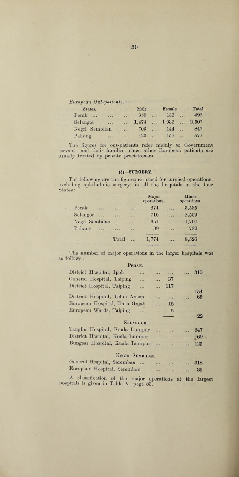 European Out-patients.— States. Male. Female. Total. Perak ... 359 ... 133 .. 492 Selangor 1,474 ... 1,033 . . 2,507 Negri Sembilan 703 ... 144 .. 847 Pahang 420 ... 157 .. 577 The figures for out-patients refer mainly to Government servants and their families, since other European patients are usually treated by private practitioners. (5)—SURGERY. The following are the figures returned for surgical operations, excluding ophthalmic surgery, in all the hospitals in the four States: Major operations. Minor operations Perak 674 3,535 Selangor ... 710 2,509 Negri Sembilan ... 351 1,700 Pahang 39 782 Total .. 1,774 8,526 The number of major operations in the larger hospitals was as follows: Perak. District Hospital, Ipoh • . . ... 310 General Hospital, Taiping 37 District Hospital, Taiping 117 154 District Hospital, Teluk Anson • • • ... 65 European Hospital, Batu Gajah 16 European Wards, Taiping 6 22 Selangor. Tanglin Hospital, Ivuala Lumpur ... • . • ... 347 District Hospital, Kuala Lumpur . . . ... 169 Bungsar Hospital, Kuala Lumpur ... ... ... 125 Negri Sembilan. General Hospital, Seremban ... * * • ... 818 European Hospital, Seremban ... 33 A classification of the major operations at the largest hospitals is given in Table V, page 83.
