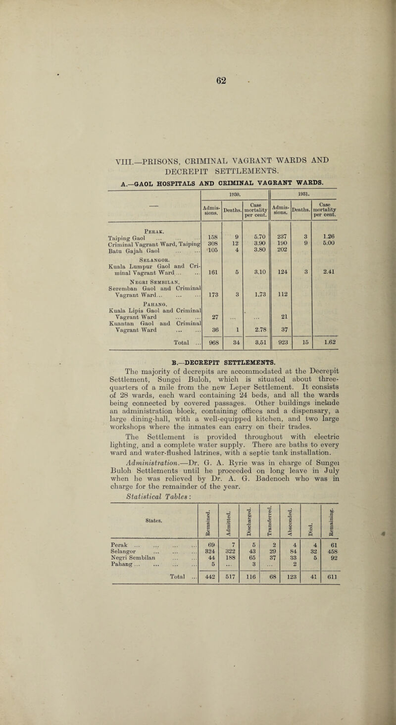 VIII.—PRISONS, CRIMINAL VAGRANT WARDS AND DECREPIT SETTLEMENTS. A—GAOL HOSPITALS AND CRIMINAL VAGRANT WARDS. — 1930. 1931. Admis¬ sions. Deaths. Case mortality per cent. Admis¬ sions. Deaths. Case mortality per cent. Perak. Taiping Gaol 158 9 5.70 237 3 1.26 Criminal Vagrant Ward, Taiping 308 12 3.90 190 9 5.00 Batu Gajah Gaol 105 4 3.80 202 Selangor. Kuala Lumpur Gaol and Cri- minal Vagrant Ward... 161 5 3.10 124 3 2.41 Negri Sembilan. Seremban Gaol and Criminal Vagrant Ward... 173 3 1.73 112 Pahang. Kuala Lipis Gaol and Criminal Vagrant Ward 27 . . . 21 Kuantan Gaol and Criminal Vagrant Ward 36 1 2.78 37 Total ... 968 34 3.51 923 15 1.62 B.—DECREPIT SETTLEMENTS. The majority of decrepits are accommodated at the Decrepit Settlement, Sungei Buloh, which is situated about three- quarters of a mile from the new Leper Settlement. It consists of 28 wards, each ward containing 24 beds, and all the wards being connected by covered passages. Other buildings include an administration block, containing offices and a dispensary, a large dining-hall, with a well-equipped kitchen, and two large workshops where the inmates can carry on their trades. The Settlement is provided throughout with electric lighting, and a complete water supply. There are baths to every ward and water-flushed latrines, with a septic tank installation. Administration.—Dr. G. A. Ryrie was in charge of Sungei Buloh Settlements until he proceeded on long leave in July when he was relieved by Dr. A. G. Badenoch who was in charge for the remainder of the year. Statistical Tables : States. Remained. Admitted. Discharged. Transferred. Absconded. Died. Remaining. Perak ... 69 7 5 2 4 4 61 Selangor 324 322 43 29 84 32 458 Negri Sembilan 44 188 65 37 33 5 92 Pahang ... 5 ... 3 2 Total 442 517 116 68 123 41 611