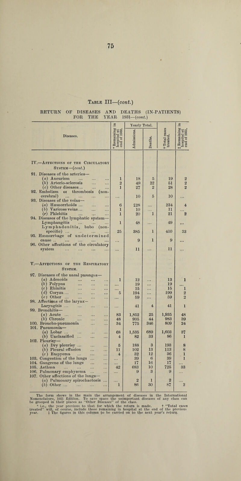 Table III—(cont.) RETURN OF DISEASES AND DEATHS (IN-PATIENTS) FOR THE TEAR 1931—{cont.) .5 Yearly Total. .5 Diseases. * Remaining hospital at end of 1930. Admissions. Deaths. t Total cases treated. t Remaining hospital at end of 1931. IV.—Affections of the Circulatory System—(cont.) 91. Diseases of the arteries— (a) Aneurism 1 18 5 19 2 (b) Arterio-sclerosis 2 49 22 51 2 (c) Other diseases... 1 27 2 28 2 92. Embolism or thrombosis (non- cerebral) ,,, 10 5 10 ... 93. Diseases of the veins— (a) Haemorrhoids ... 6 228 234 4 (b) Varicose veins... 1 10 11 (e) Phlebitis 1 20 1 21 2 94. Diseases of the lymphatic system— Lymphangitis 1 48 ... 49 Lymphadenitis, bubo (non- specific) ... 25 385 1 410 33 95. Haemorrhage of undetermined cause .. 9 1 9 • • • 96. Other affections of the circulatory system V.—Affections of the Respiratory 11 11 System. 97. Diseases of the nasal passages — (a) Adenoids 1 12 13 1 (b) Polypus • • i 19 19 • • • (c) Rhinitis 15 15 1 (d) Coryza ... 5 194 199 2 (e) Other ... 59 59 2 98. Affections of the larynx-- Laryngitis ... 41 4 41 1 99. Bronchitis— (a) Acute ... 83 1,852 25 1,935 48 (b) Chronic 48 935 44 983 39 100. Broncho-pneumonia 34 775 346 809 24 101. Pneumonia— (a) Lobar ... 68 1,535 689 1,603 37 (b) Unclassified ... 4 82 33 86 1 102. Pleurisy— (a) Dry pleurisy ... 5 188 3 193 8 (b) Pleural effusion 11 102 13 113 8 (c) Empyema 4 32 12 36 1 103. Congestion of the lungs ... 39 6 39 1 104. Gangrene of the lungs . . . 17 16 17 . . . 105. Asthma 42 683 10 725 33 106. Pulmonary emphysema ... . . . 9 3 9 107. Other affections of the lungs— (a) Pulmonary spirochaetosis ... 2 1 2 (b) Other ... 1 86 30 87 2 The form shows in the main the arrangement of diseases in the International Nomenclature, 1921 Edition. To save space the unimportant diseases of any class can be grouped in their places as “Other Diseases” of the class. * i.e., the year previous to that for which the return is made. t “Total cases treated” will, of course, include those remaining in hospital at the end of the previous