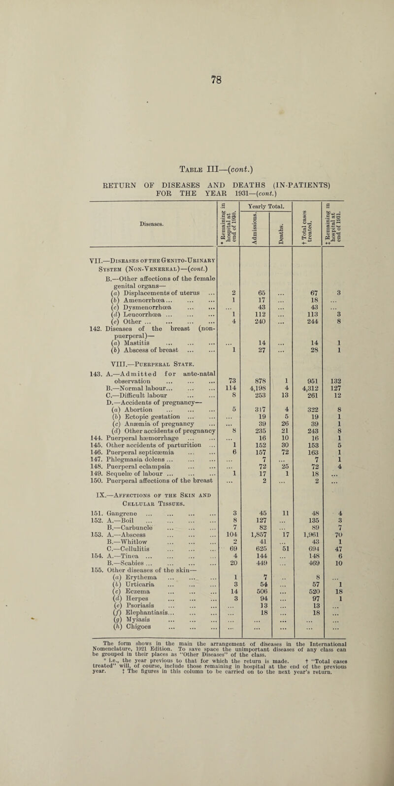 Table III—(cont.) RETURN OF DISEASES AND DEATHS (IN-PATIENTS) FOR THE YEAR 1931—(cont.) g Yearly Total. g Diseases. * Remaining hospital at end of 1930. Admissions. Deaths. t Total cases treated. X Remaining hospital at end of 1931. VII.—Diseases oftheGenito-Urinary System (Non-Venereal)—(cont.) B.—Other affections of the female genital organs— (a) Displacements of uterus 2 65 67 3 (b) Amenorrhoea... 1 17 18 . • . (c) Dysmenorrhoea 43 43 ... (cl) Leucorrhoea ... 1 112 113 3 (e) Other ... 4 240 244 8 142. Diseases of the breast (non- puerperal)— (a) Mastitis • . . 14 . . • 14 1 (b) Abscess of breast 1 27 ... 28 1 VIII.—Puerperal State. 143. A.—Admitted for ante-natal observation 73 878 1 951 132 B.—Normal labour... 114 4,198 4 4,312 127 C.—Difficult labour 8 253 13 261 12 D.—Accidents of pregnancy— (a) Abortion 5 317 4 322 8 (b) Ectopic gestation ... 19 5 19 1 (c) Anaemia of pregnancy ... 39 26 39 1 (d) Other accidents of pregnancy 8 235 21 243 8 144. Puerperal haemorrhage ... 16 10 16 1 145. Other accidents of parturition 1 152 30 153 5 146. Puerperal septicaemia 6 157 72 163 1 147. Phlegmasia dolens ... 7 ... 7 1 148. Puerperal eclampsia 72 25 72 4 149. Sequel® of labour ... 1 17 1 18 ... 150. Puerperal affections of the breast ... 2 ... 2 ... IX.—Affections of the Skin and Cellular Tissues. 151. Gangrene 3 45 11 48 4 152. A.—Boil . 8 127 . . • 135 3 B.—Carbuncle 7 82 89 7 153. A.—Abscess 104 1,857 17 1,961 70 B.—Whitlow O 41 .. • 43 1 C.—Cellulitis 69 625 51 694 47 154. A.—Tinea ... 4 144 148 6 B.—Scabies ... 20 449 469 10 155. Other diseases of the skin— (a) Erythema 1 7 8 (l) Urticaria 3 54 ., , 57 1 (c) Eczema 14 506 ... 520 18 (d) Herpes 3 94 • • • 97 1 (e) Psoriasis 13 ... 13 (/) Elephantiasis... 18 ... 18 (g) Myiasis . . • . • . ... ... (h) Chigoes ... ... ... ... ... The form shows in the main the arrangement of diseases in the International Nomenclature, 1921 Edition. To save space the unimportant diseases of any class can be grouped in their places as “Other Diseases” of the class. * i.e., the year previous to that for which the return is made. t “Total cases treated” will, of course, include those remaining in hospital at the end of the previous