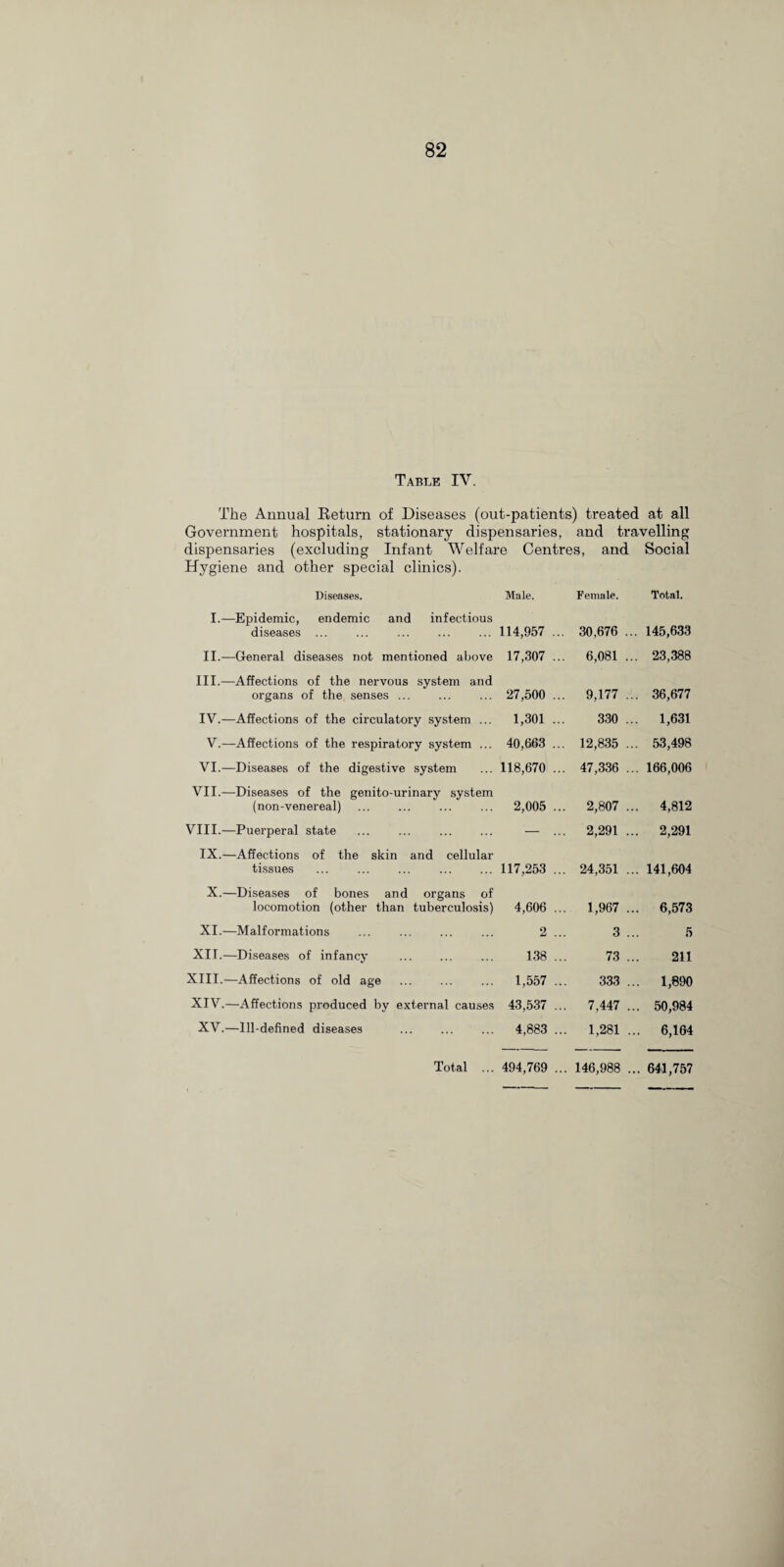 Table IV. The Annual Return of Diseases (out-patients) treated at all Government hospitals, stationary dispensaries, and travelling dispensaries (excluding Infant Welfare Centres, and Social Hygiene and other special clinics). Diseases. Male. Female. Total. I.—Epidemic, endemic and infectious diseases ... 114,957 .. 30,676 .. 145,633 II.—General diseases not mentioned above 17,307 .. 6,081 .. 23,388 III.—Affections of the nervous system and organs of the senses ... 27,500 .. 9,177 .. 36,677 IV.—Affections of the circulatory system ... 1,301 .. 330 .. 1,631 V.—Affections of the respiratory system ... 40,663 .. 12,835 .. 53,498 VI.—Diseases of the digestive system 118,670 .. . 47,336 .. 166,006 VII.—Diseases of the genito-urinary system (non-venereal) 2,005 .. . 2,807 .. 4,812 VIII.—Puerperal state . — .. 2,291 .. 2,291 IX.—Affections of the skin and cellular tissues 117,253 .. . 24,351 .. 141,604 X.—Diseases of bones and organs of locomotion (other than tuberculosis) 4,606 .. 1,967 .. 6,573 XI.—Malformations 2 .. 3 5 XII.—Diseases of infancy 138 .. 73 211 XIII.—Affections of old age 1,557 .. 333 .. 1,890 XIV.—Affections produced by external causes 43,537 .. . 7,447 ... 50,984 XV.—Ill-defined diseases 4,883 .. . 1,281 ... 6,164 Total ... 494,769 ... 146,988 ... 641,757