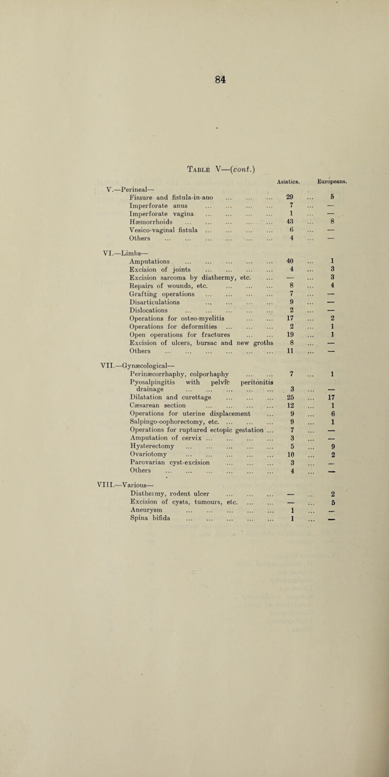 Table V—(cont.) Asiatics. V.—Perineal— Fissure and fistula-in-ano . 29 Imperforate anus ... ... ... ... 7 Imperforate vagina ... ... ... ... 1 Haemorrhoids ... ... ... ... ... 43 Vesico-vaginal fistula ... ... ... ... 6 Others ... ... ... ... ... ... 4 VI.—Limbs— Amputations . 40 Excision of joints . 4 Excision sarcoma by diathermy, etc. ... — Repairs of wounds, etc. ... ... ... 8 Grafting operations . 7 Disarticulations .., ... ... ... 9 Dislocations . 2 Operations for osteo-myelitis 17 Operations for deformities ... ... ... 2 Open operations for fractures ... ... 19 Excision of ulcers, bursae and new groths 8 Others . 11 VII.—Gynaecological— Perinaecorrhaphy, colporhaphy ... ... 7 Pyosalpingitis with pelvic peritonitis drainage ... ... ... ... ... 3 Dilatation and curettage . 25 Caesarean section ... ... ... ... 12 Operations for uterine displacement ... 9 Salpingo-oophorectomy, etc. 9 Operations for ruptured ectopic gestation ... 7 Amputation of cervix. 3 Hysterectomy . 5 Ovariotomy ... ... ... ... ... 10 Parovarian cyst-excision ... ... ... 3 Others ... ... ... ... ... ... 4 VIII.—Various— Diatheimy, rodent ulcer . — Excision of cysts, tumours, etc. ... ... — Aneurysm ... ... ... ... ... 1 Spina bifida ... ... ... ... ... 1 Europeans. 5 8 1 3 3 4 2 1 1 1 17 1 6 1 9 2 2 5