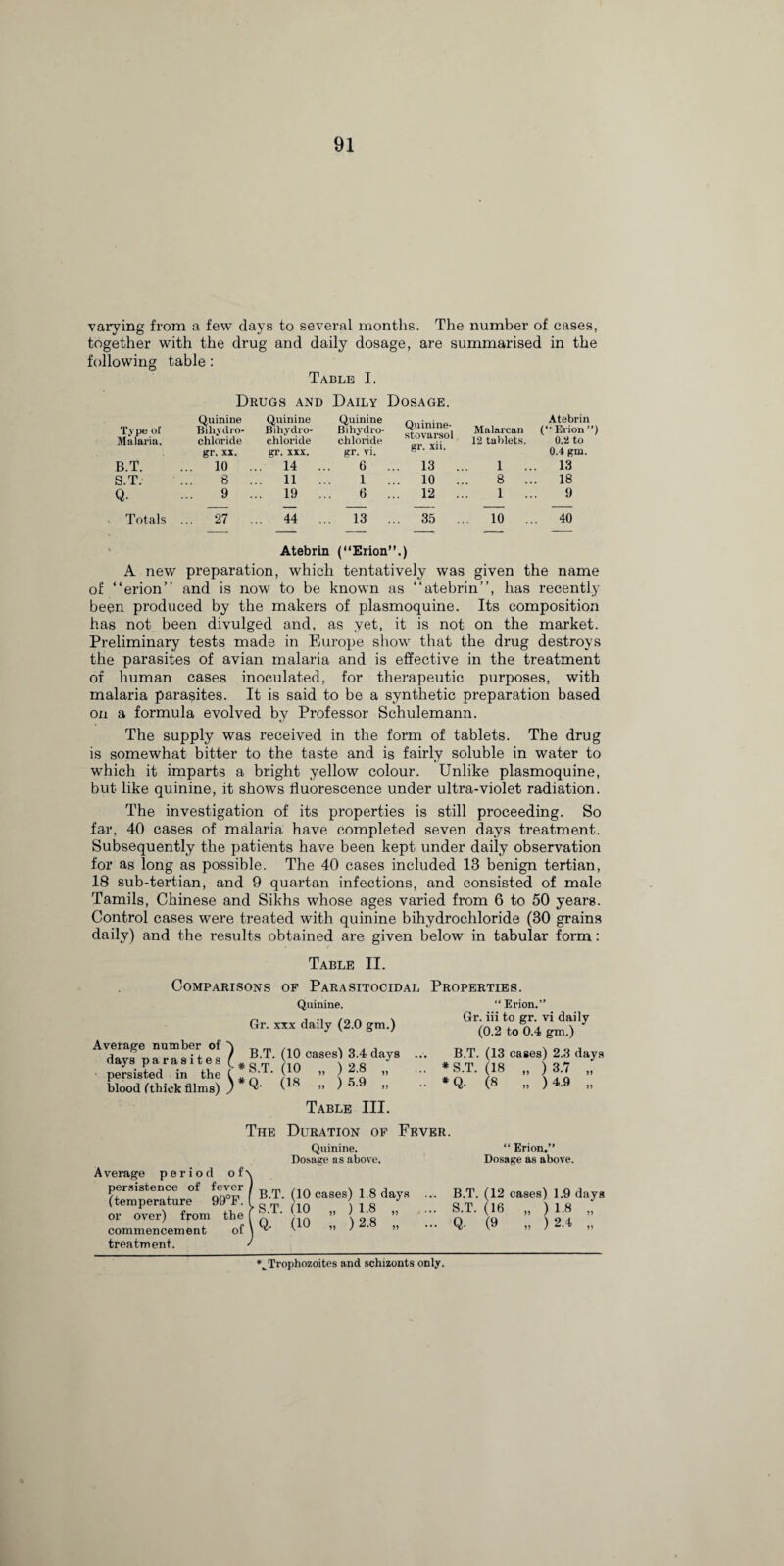 varying from a few days to several months. The number of cases, together with the drug and daily dosage, are summarised in the following table: Table I. Drugs and Daily Dosage. Type ol Malaria. Quinine Bihydro¬ chloride Quinine Bihydro¬ chloride Quinine Bi hydro¬ chloride Quinine- stovarsol gr. xii. Malarcan 12 tablets. Atebrin (“Erion”) 0.2 to gr. xx. gr. xxx. gr. vi. 0.4 gm. B.T. ... 10 .. 14 .. 6 .. . 13 .. 1 .. . 13 S.T. 8 . 11 1 .. .. 10 .. 8 .. . 18 Q. 9 . .. 19 6 ., 12 1 .. 9 Totals ... 27 44 13 . 35 10 40 Atebrin (“Erion”.) A new preparation, which tentatively was given the name of “erion” and is now to be known as “atebrin”, has recently been produced by the makers of plasmoquine. Its composition has not been divulged and, as yet, it is not on the market. Preliminary tests made in Europe show that the drug destroys the parasites of avian malaria and is effective in the treatment of human cases inoculated, for therapeutic purposes, with malaria parasites. It is said to be a synthetic preparation based on a formula evolved by Professor Schulemann. The supply was received in the form of tablets. The drug is somewhat bitter to the taste and is fairly soluble in water to which it imparts a bright yellow colour. Unlike plasmoquine, but like quinine, it shows fluorescence under ultra-violet radiation. The investigation of its properties is still proceeding. So far, 40 cases of malaria have completed seven days treatment. Subsequently the patients have been kept under daily observation for as long as possible. The 40 cases included 13 benign tertian, 18 sub-tertian, and 9 quartan infections, and consisted of male Tamils, Chinese and Sikhs whose ages varied from 6 to 50 years. Control cases were treated with quinine bihydrochloride (80 grains daily) and the results obtained are given below in tabular form: Table II. Comparisons of Parasitocidal Properties. Quinine. Gr. xxx daily (2.0 gm.) Average number of days parasites persisted in the blood (thick films) / B.T. (10 cases) 3.4 days [ * S.T. (10 „ ) 2.8 „ )*Q. (18 „ ) 5.9 „ “ Erion.” Gr. iii to gr. vi daily (0.2 to 0.4 gm.) B.T. (13 cases) 2.3 days * S.T. (18 „ ) 3.7 „ *Q- (8 „ ) 4.9 „ Table III. The Duration of Fever. A verage period o f\ persistence of fever (temperature 99°F. or over) from the commencement of treatment. B.T. S.T. Q- Quinine. Dosage as above. (10 cases) 1.8 days (10 „ ) 1.8 „ (10 „ ) 2.8 „ “ Erion.” Dosage as above. B.T. (12 cases) 1.9 days S.T. (16 „ ) 1.8 „ Q. (9 „ ) 2.4 „ ‘^Trophozoites and schizonts only.