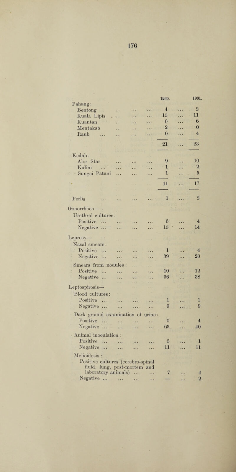 Pahang: Bentong Kuala Lipis . ... Kuantan Mentakab Raub Kedah: A lor Star Kulim Sungei Patani Perlis Gonorrhoea— Urethral cultures: Positive ... Negative ... Leprosy— Nasal smears: Positive ... Negative ... Smears from nodules : Positive ... Negative ... Leptospirosis— Blood cultures: Positive ... Negative ... Bark ground examination of urine Positive ... Negative ... Animal inoculation: Positive ... Negative ... Melioidosis : Positive cultures (cerebro-spinal fluid, lung, post-mortem and laboratory animals) ... Negative ...