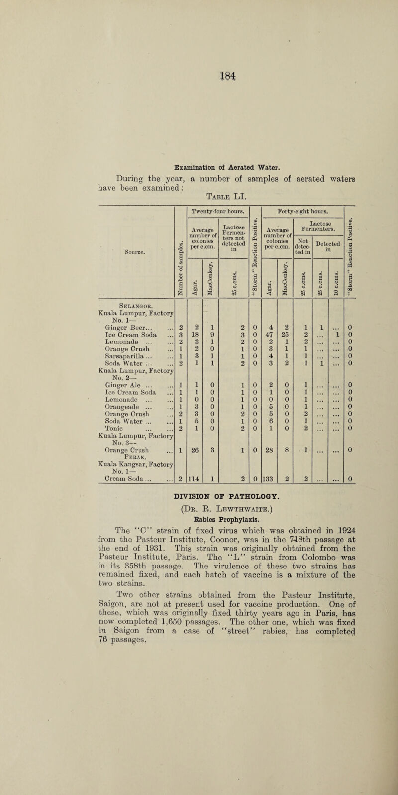 Examination of Aerated Water. During the year, a number of samples of aerated waters have been examined: Table LI. Source. Number of samples. Twenty-four hours. “ Storm ” Reaction Positive. Forty-eight hours. “ Storm” Reaction Positive. Average number of colonies per c.cm. Lactose Fermen¬ ters not detected in Average number of colonies per c.cm. Lactose Fermenters. Not detec¬ ted in Detected in Agar. MacConkey. 25 c.cms. Agar. MacConkey. 25 c.cms. 25 c.cms. 10 c.cms. Selangor. Kuala Lumpur, Factory No. 1— Ginger Beer... 2 2 1 2 0 4 2 1 1 . . . 0 Ice Cream Soda 3 18 9 3 0 47 25 2 , . , 1 0 Lemonade 2 2 1 2 9 2 1 2 • • • . . • 0 Orange Crush 1 2 0 1 0 3 1 I • • ■ ... 0 Sarsaparilla ... 1 3 1 1 0 4 1 1 . . . ... 0 Soda Water ... 2 1 1 2 0 3 2 1 1 . • » 0 Kuala Lumpur, Factory No. 2— Ginger Ale ... 1 1 0 1 0 2 0 1 0 Ice Cream Soda 1 1 0 1 0 1 0 1 0 Lemonade 1 0 0 1 0 0 0 1 0 Orangeade ... 1 3 0 1 0 5 0 1 0 Orange Crush 2 3 0 2 0 5 0 2 0 Soda Water ... 1 6 0 1 0 6 0 1 0 Tonic 2 1 0 2 0 1 0 2 0 Kuala Lumpur, Factory No. 3— Orange Crush 1 26 3 1 0 28 8 1 • • • ... 0 Perak. Kuala Kangsar, Factory No. 1 — Cream Soda... 2 114 1 2 0 133 2 2 ... ... 0 DIVISION OF PATHOLOGY. (Dr. R. Lewthwaite.) Rabies Prophylaxis. The “C” strain of fixed virus which was obtained in 1924 from the Pasteur Institute, Coonor, was in the 748th passage at the end of 1931. This strain was originally obtained from the Pasteur Institute, Paris. The “L” strain from Colombo was in its 358th passage. The virulence of these two strains has remained fixed, and each batch of vaccine is a mixture of the two strains. Two other strains obtained from the Pasteur Institute, Saigon, are not at present used for vaccine production. One of these, which was originally fixed thirty years ago in Paris, has now completed 1,650 passages. The other one, which was fixed in Saigon from a case of “street” rabies, has completed 76 passages.