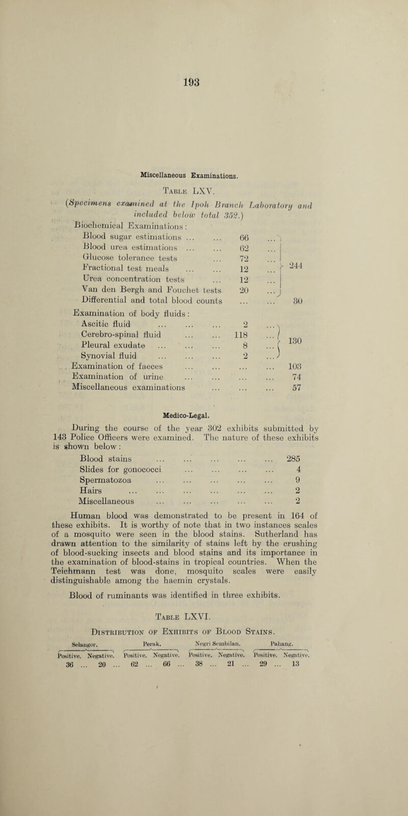 Miscellaneous Examinations. Table LXV. (Specimens examined at the Ipoh Branch Laboratory and included below total 352.) Biochemical Examinations : Blood sugar estimations ... 66 Blood urea estimations ... 62 Glucose tolerance tests 72 Fractional test meals 12 >■ 244 Urea concentration tests 12 Van den Bergh and Eouehet tests 20 Differential and total blood counts > 30 Examination of body fluids: Ascitic fluid 2 ...v Cerebro-spinal fluid . 118 130 Pleural exudate Synovial fluid 2 .J Examination of faeces ... , , , 103 Examination of urine 74 Miscellaneous examinations 57 Medico-Legal. During the course of the year 302 exhibits submitted by 143 Police Officers were examined. The nature of these exhibits is shown below: Blood stains ... ... ... ... ... 285 Slides for gonococci ... ... ... ... 4 Spermatozoa ... ... ... ... ... 9 Hairs ... ... ... ... ... ... 2 Miscellaneous ... ... ... ... ... 2 Human blood was demonstrated to be present in 164 of these exhibits. It is .worthy of note that in two instances scales of a mosquito were seen in the blood stains. Sutherland has drawn attention to the similarity of stains left by the crushing of blood-sucking insects and blood stains and its importance in the examination of blood-stains in tropical countries. When the Teichmann test was done, mosquito scales were easily distinguishable among the haemin crystals. Blood of ruminants was identified in three exhibits. Table LXVI. Distribution of Exhibits of Blood Stains. Selangor. Perak. Negri Sembilan. Pahang. /-*-, r-4-\ t-*--\ r-'-\ Positive. Negative. Positive. Negative. Positive. Negative. Positive. Negative. 36 ... 20 ... 62 ... 66 ... 38 ... 21 ... 29 ... 13