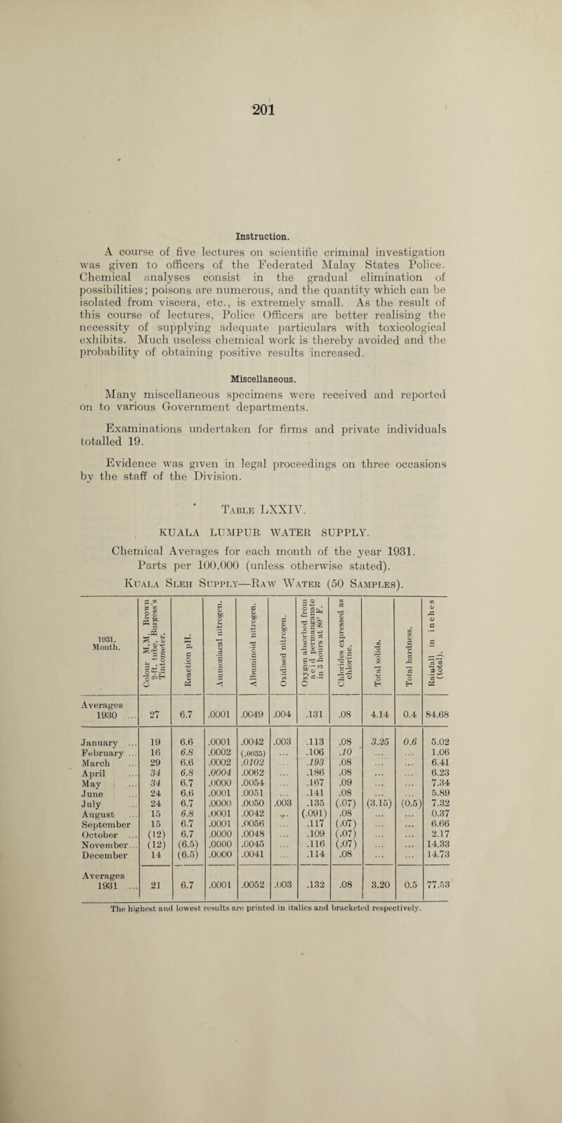 Instruction. A course of five lectures on scientific criminal investigation was given to officers of the Federated Malay States Police. Chemical analyses consist in the gradual elimination of possibilities; poisons are numerous, and the quantity which can be isolated from viscera, etc., is extremely small. As the result of this course of lectures, Police Officers are better realising the necessity of supplying adequate particulars with toxicological exhibits. Much useless chemical work is thereby avoided and the probability of obtaining positive results increased. Miscellaneous. Many miscellaneous specimens were received and reported on to various Government departments. Examinations undertaken for firms and private individuals totalled 19. Evidence was given in legal proceedings on three occasions by the staff of the Division. Table LXXIV KUALA LUMPUR WATER SUPPLY. Chemical Averages for each month of the year 1931. Parts per 100,000 (unless otherwise stated). Kuala Sleh Supply—Rawt Water (50 Samples). 1931. Month. Colour M.M. Brown 2-ft. tube, Burgess’s Tintometer. Reaction pH. Ammoniacal nitrogen. Albuminoid nitrogen. 1 Oxidised nitrogen. Oxygen absorbed from acid permanganate in 3 hours at 80° F. | Chlorides expressed as chlorine. Total solids. Total hardness. Rainfall in inches (total). Averages 1980 ... 27 6.7 .0001 .0049 .004 .131 .08 4.14 0.4 84.68 January ... 19 6.6 .0001 .0042 .003 .113 .08 3.25 0.6 5.02 February ... 16 6.8 .0002 (.0035) . . . .106 .10 ' 1.06 March 29 6.6 .0002 .0102 .193 .08 i . • 6.41 April 34 6.8 .0004 .0062 .186 .08 . . . 6.23 May 34 6.7 .0000 .0054 .167 .09 . . . 7.34 June 24 6.6 .0001 .0051 .141 .08 . . • 5.89 July 24 6.7 .0000 .0050 .003 .135 (.07) (3.15) (0.5) 7.32 August 15 6.8 .0001 .0042 •r • (.091) .08 ... 0.37 September 15 6.7 .0001 .0056 .117 (.07) ... 6.66 October (12) 6.7 .0000 .0048 .109 (.07) 2.17 November... (12) (6.5) .0000 .0045 .116 (.07) 14.33 December 14 (6.5) .oooo .0041 .114 .08 ... 14.73 Averages 1931 ... 21 6.7 .0001 .0052 .003 .132 .08 3.20 0.5 77.53