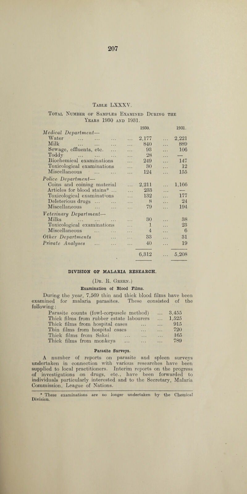 Table LXXXV. Total Number of Samples Examined During the Years 1930 and 1931. 1930. 1931. Medical Department— Water ... 2,177 ... 2,221 Milk . 840 889 Sewage, effluents, etc. 93 106 Toddy 28 — Biochemical examinations 249 147 Toxicological examinations 30 12 Miscellaneous 124 155 Police< Department— Coins and coining material ... 2,211 ... 1,166 Articles for blood stains* ... 233 . . . - Toxicological examinations 132 177 Deleterious drugs ... 8 24 Miscellaneous 79 194 Veterinary Department— Milks . 30 38 Toxicological examinations 1 23 Miscellaneous 4 6 Other Departments 33 31 Private Analyses 40 19 6,312 ... 5,208 DIVISION OF MALARIA RESEARCH. (Dr. R. Green.) Examination of Blood Films. During the year, 7,569 thin and thick blood films have been examined for malaria parasites. These consisted of the following: Parasite counts (fowl-corpuscle method) ... 3,455 Thick films from rubber estate labourers ... 1,525 Thick films from hospital cases ... ... 915 Thin films from hospital cases ... ... 720 Thick films from Sakai ... ... ... 165 Thick films from monkeys ... ... ... 789 Parasite Surveys. A number of reports on parasite and spleen surveys undertaken in connection with various researches have been supplied to local practitioners. Interim reports on the progress of investigations on drugs, etc., have been forwarded to individuals particularly interested and to the Secretary, Malaria Commission, League of Nations. * These examinations are no longer undertaken by the Chemical Division.