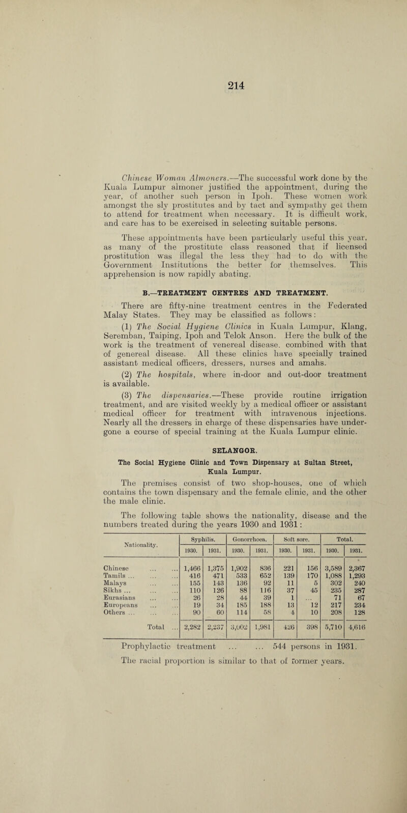 Chinese Woman Almoners.—Tlie successful work done by the Kuala Lumpur almoner justified the appointment, during the year, of another such person in Ipoh. These women work amongst the sly prostitutes and by tact and sympathy get them to attend for treatment when necessary. It is difficult work, and care has to be exercised in selecting suitable persons. These appointments have been particularly useful this year, as many of the prostitute class reasoned that if licensed prostitution was illegal the less they had to do with the Government Institutions the better for themselves. This apprehension is now rapidly abating. B.—TREATMENT CENTRES AND TREATMENT. There are fifty-nine treatment centres in the Federated Malay States. They may be classified as follows: (1) The Social Hygiene Clinics in Kuala Lumpur, Klang, Seremban, Taiping, Ipoh and Telok Anson. Here the bulk of the work is the treatment of venereal disease, combined with that of genereal disease. All these clinics have specially trained assistant medical officers, dressers, nurses and amahs. (2) The hospitals, where in-door and out-door treatment is available. (3) The dispensaries.—These provide routine irrigation treatment, and are visited weekly by a medical officer or assistant medical officer for treatment with intravenous injections. Nearly all the dressers in charge of these dispensaries have under¬ gone a course of special training at the Kuala Lumpur clinic. SELANGOR. The Social Hygiene Clinic and Town Dispensary at Sultan Street, Kuala Lumpur. The premises consist of two shop-houses, one of which contains the town dispensary and the female clinic, and the other the male clinic. The following table shows the nationality, disease and the numbers treated during the years 1930 and 1931: Nationality. Syphilis. Gonorrhoea. Soft sore. Total. 1930. 1931. 1930. 1931. 1930. 1931. 1930. 1931. Chinese 1,466 1,375 1,902 836 221 156 3,589 • 2,367 Tamils ... 416 471 533 652 139 170 1,088 1,293 Malays 155 143 136 92 11 5 302 240 Sikhs ... 110 126 88 116 37 45 235 287 Eurasians 26 28 44 39 1 71 67 Europeans 19 34 185 188 13 12 217 234 Others ... 90 60 114 58 4 10 208 128 Total ... 2,282 2,237 3,002 1,981 426 398 5,710 4,616 Prophylactic treatment ... ... 544 persons in 1931. The racial proportion is similar to that of former years.