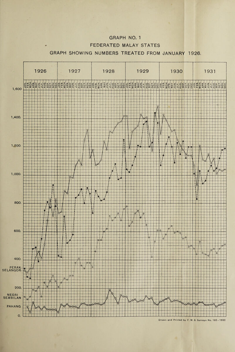 GRAPH NO. 1 1,600 1,400. 1,500. 1,000. 800, 600. 400. PERAK- SELANGOR 200, NEGRI SEMBILAN PAHANG 0. FEDERATED MALAY STATES GRAPH SHOWING NUMBERS TREATED FROM JANUARY 1926. Drawn and Printed by F. M. S. Surveys No. 185- 1932