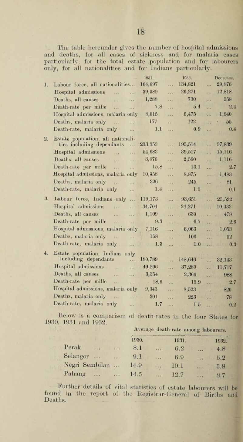 The table hereunder gives the number of hospital admissions and deaths, for all cases of sickness and for malaria cases particularly, for the total estate population and for labourers only, for all nationalities and for Indians particularly. 1931. 1932. Decrease. 1. Labour force, all nationalities... 164,697 ... 134,821 ... 29,876 Hospital admissions ... 39,089 ... 26,271 ... 12,818 Deaths, all causes 1,288 730 558 Death-rate per mille 7.8 5.4 2.4 Hospital admissions, malaria only 8,015 6,475 ... 1,540 Deaths, malaria only 177 122 ... • 55 Death-rate, malaria only 1.1 0.9 0.4 2. Estate population, all nationali¬ ties including dependants ... 233,353 ... 195,514 ... 37,839 Hospital admissions ... 54,683 ... 39,517 ... 15,116 Deaths, all causes 3,676 2,560 ... 1,116 Death-rate per mille 15.8 13.1 2.7 Hospital admissions, malaria only 10,358 8,875 ... 1,483 Deaths, malaria only 326 245 81 Death-rate, malaria only 1.4 1.3 ... 0.1 3. Labour force, Indians only ... 119,173 ... 93,651 ... 25,522 Hospital admissions ... 34,704 ... 24,271 ... 10,433 Deaths, all causes 1,109 630 479 Death-rate per mille 9.3 6.7 2.6 Hospital admissions, malaria only 7,116 6,063 ... 1,053 Deaths, malaria only 158 106 52 Death-rate, malaria only 1.3 1.0 0.3 4. Estate population, Indians only including dependants ... 180,789 ... 148,646 ... 32,143 Hospital admissions ... 49,206 ... 37,289 ... 11,717 Deaths, all causes 3,354 2,366 988 Death-rate per mille 18.6 15.9 2.7 Hospital admissions, malaria only 9,343 8,523 820 Deaths, malaria only 301 223 78 Death-rate, malaria only 1.7 1.5 0.2 Below is a comparison 1930, 1931 and 1932. of death-rates in the fout States for Average death-rate among labourers. _ . A 1930. 1931. 1932.' Perak 8.1 6.2 4.8 Selangor ... 9.1 6.9 5.2 Negri Sembilan ... 14.9 10.1 5.8 Pahang 14.5 12.7 8.7 Further details of vital statistics of estate found in the report of the ltegistrar-General Deaths. labourers will of Births be and