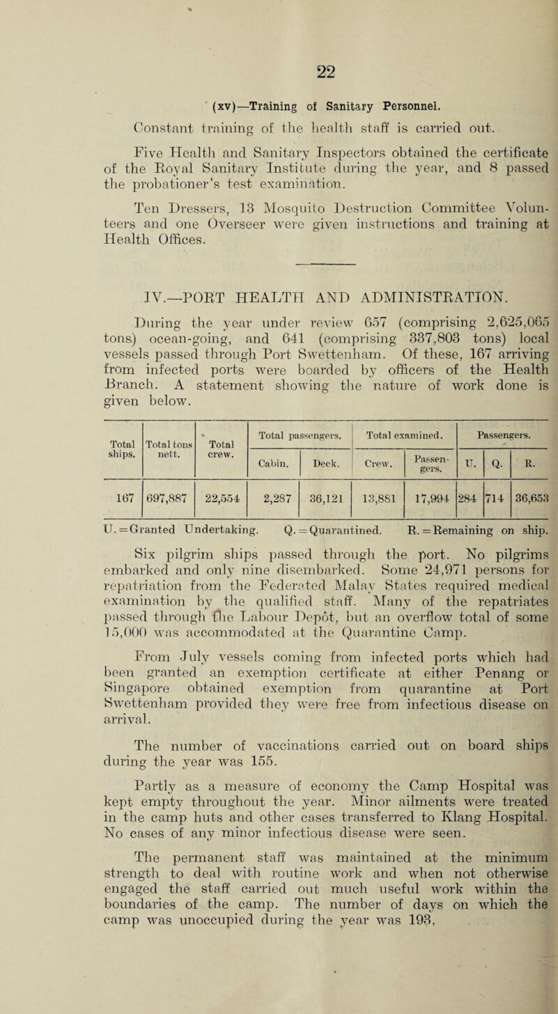 % (xv)—Training of Sanitary Personnel. Constant training of the health staff is carried out. Five Health and Sanitary Inspectors obtained the certificate of the Eoyal Sanitary Institute during the year, and 8 passed the probationer’s test examination. Ten Ilressers, 13 Mosquito Destruction Committee Volun¬ teers and one Overseer were given instructions and training at Health Offices. IV.—POET HEALTH AND ADMINISTEATION. During the year under review 657 (comprising 2,625,065 tons,) ocean-going, and 641 (comprising 337,803 tons) local vessels passed through Port Swettenham. Of these, 167 arriving from infected ports were boarded by officers of the Health .Branch. A statement showing the nature of work done is given below. Total ships. Total tons nett. % Total crew. Total passengers. Total examined. Passengers. Cabin. Deck. Crew. Passen¬ gers. IT. Q. It. 167 697,887 22,554 2,287 36,121 13,881 17,994 284 714 36,653 U.=Granted Undertaking. Q. = Quarantined. R. = Remaining on ship. Six pilgrim ships passed through the port. No pilgrims embarked and only nine disembarked. Some 24,971 persons for repatriation from the Federated Malay States required medical examination by the qualified staff. Many of the repatriates passed through {he Labour Depot, but an overflow total of some 15,000 was accommodated at the Quarantine Camp. From July vessels coming from infected ports which had been granted an exemption certificate at either Penang or Singapore obtained exemption from quarantine at Port Swettenham provided they were free from infectious disease on arrival. The number of vaccinations carried out on board ships during the year was 155. Partly as. a measure of economy the Camp Hospital was kept empty throughout the year. Minor ailments were treated in the camp huts and other cases transferred to Klang Hospital. No cases of any minor infectious disease were seen. The permanent staff was maintained at the minimum strength to deal with routine work and when not otherwise engaged the staff carried out much useful work within the boundaries of the camp. The number of days, on which the camp was unoccupied during the year was 193,