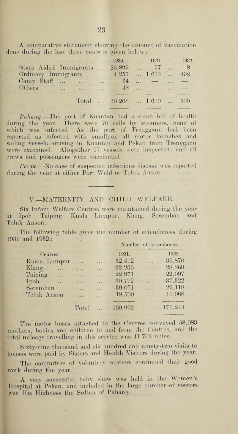 A comparative statement showing the amount of vaccination Ordinary Immigrants Camp Staff ... Others given below ■ 1930. 1931. 1932. 25,899 ... 57 8 4,257 ... 1,613 ... 492 64 ... — ... — 48 ... — — 30,268 ... 1,670 ... 500 Pahang.—The port of Kuantan had a clean bill of health during the year. There were 70 calls by steamers., none of which was infected. As the port of Trengganu had been reported as infected with smallpox all motor launches and sailing vessels arriving in Kuantan and Pekan from Trengganu were examined. Altogether 17 vessels were inspected, and all crews and passengers were vaccinated. Perak.—No case of suspected infectious disease was reported during the year at either Port Weld or Teluk Anson. V.—MATERNITY AND CHILD WELFARE. Six Infant Welfare Centres were maintained during the year at Ipoh, Taiping, Kuala -Lumpur, Klang, Seremban and Teluk Anson. The following table gives the number of attendances during 1931 and 1932: Number of attendances. „_A_N Centres. 1931. 1932. Kuala Lumpur 32,412 35,870 Klang 22,266 28,868 Taiping 22,971 22,097 Ipoh 30.772 37,322 Seremban 39,071 29,118 Teluk Anson 18,500 17.968 Total ... 169,992 171,243 The motor buses attached to the Centres conveyed 58,083 mothers, babies and children to and from the Centres, and the total mileage travelling in this service was 41,702 miles. Sixty-nine thousand and six hundred and ninety-two visits to houses were paid by Sisters and Health A isitors during the year. The committee of voluntary workers continued their good work during the year. A very successful baby show was held in the Women’s Hospital at Pekan, and included in the large number of visitors was His Highness the Sultan of Pahang.