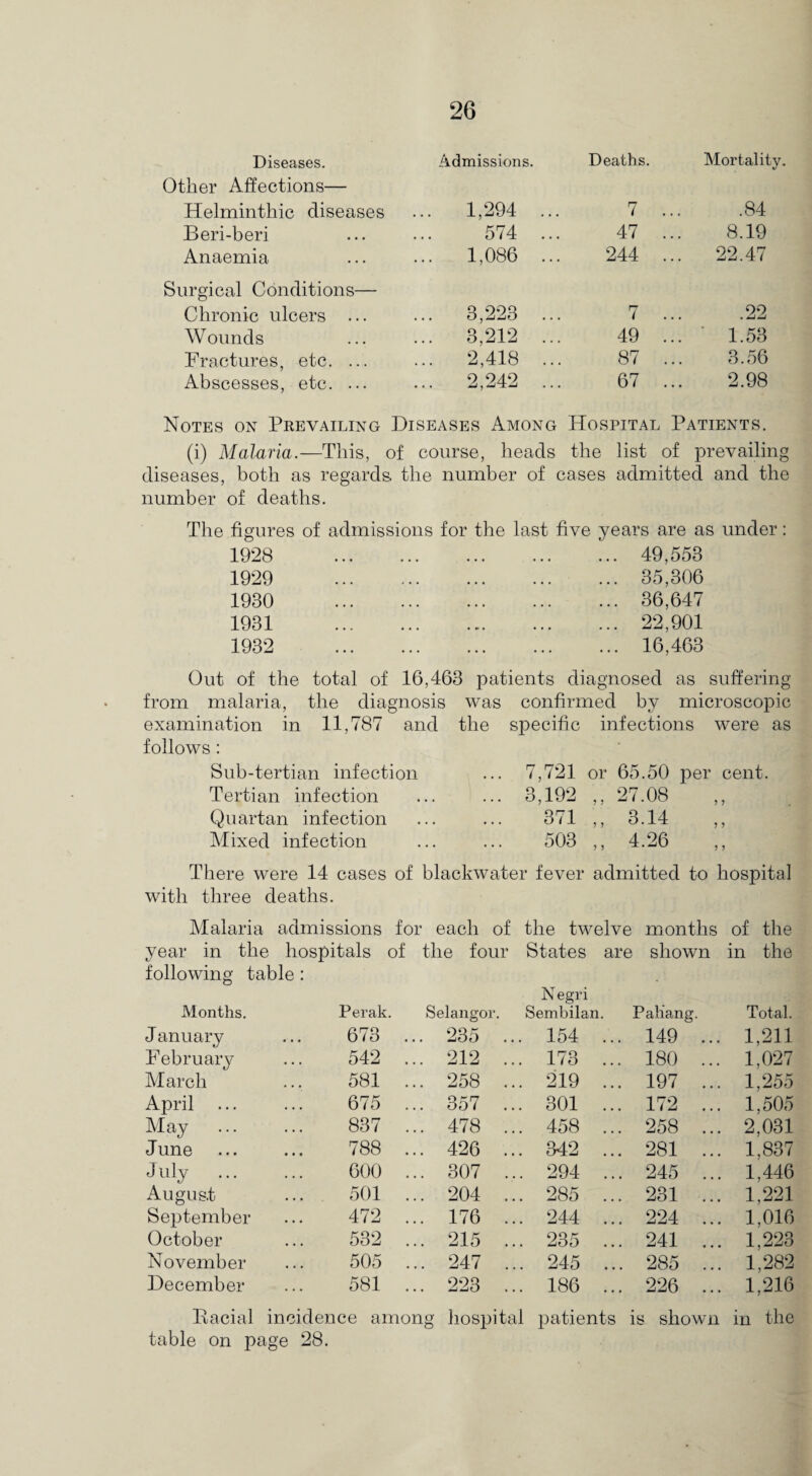 Diseases. Admissions. Deaths. Mortality. Other Affections— Helminthic diseases ... 1,294 ... 7 . .84 Beri-beri 574 ... 47 . 8.19 Anaemia ... 1,086 ... 244 . ... 22.47 Surgical Conditions— Chronic ulcers ... ... 3,223 ... 7 . .22 Wounds ... 3,212 ... 49 . ... ' 1.53 Fractures, etc. ... ... 2,418 ... 87 3.56 Abscesses, etc. ... ... 2,242 ... 67 . 2.98 Notes on Prevailing Diseases Among Hospital Patients. (i) Malaria.—This, of course, heads the list of prevailing diseases, both as regards, the number of cases admitted and the number of deaths. The figures of admissions for the last five 1928 . 1929 1930 . 1931 . 1932 . years are as under: ... 49,553 35,306 ... 36,647 ... 22,901 ... 16,463 Out of the total of 16,463 patients diagnosed as suffering from malaria, the diagnosis was confirmed by microscopic examination in 11,787 and the specific infections were as follows: Sub-tertian infection Tertian infection Quartan infection Mixed infection 7,721 or 65.50 per cent. 3,192 ,, 27.08 371 ,, 3.14 503 ,, 4.26 There were 14 cases of blackwater fever admitted to hospital with three deaths. Malaria admissions for each of the twelve months of the year in the hospitals following table: of the four States are N egri shown in the Months. Perak. Selangor. Sembilan. Pahang. Total. J anuary 673 ... 235 ... 154 ... 149 ... 1,211 F ebruary 542 ... 212 ... 173 ... 180 ... 1,027 March 581 ... 258 ... 219 ... 197 ... 1,255 April ... 675 ... 357 ... 301 ... 172 ... 1,505 May 837 ... 478 ... 458 ... 258 ... 2,031 J une 788 ... 426 ... 342 ... 281 ... 1,837 July ... 600 ... 307 ... 294 ... 245 ... 1,446 August 501 ... 204 ... 285 ... 231 ... 1,221 September 472 ... 176 ... 244 ... 224 ... 1,016 October 532 ... 215 ... 235 ... 241 ... 1,223 November 505 ... 247 ... 245 ... 285 ... 1,282 December 581 ... 223 ... 186 ... 226 ... 1,216 Pacial incidence among hospital table on page 28. patients is shown in the