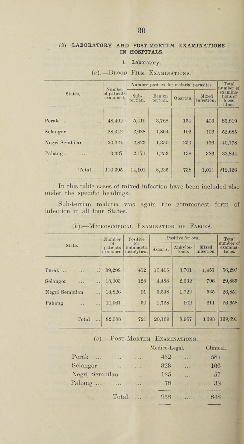 (3)— LABORATORY AND POST-MORTEM EXAMINATIONS IN HOSPITALS. 1.—Laboratory. (a).—Blood Film Examinations. States. Number of patients examined. Number positive for malarial parasites. Total number of examina¬ tions of blood films. Sub¬ tertian. Benign tertian. Quartan. Mixed infection. Perak ... 48,492 5,419 3,768 154 403 85,819 Selangor 28,342 3,688 1,864 .192 106 52,685 Negri Sembilan 20,224 2,823 1,350 254 176 40,778 Pahang... 13,337 2,171 1,253 138 326 32,844 Total 110,395 14,101 8,235 738 1,011 212,126 In this table cases of mixed infection have been included also under the specific headings. Sub-tertian malaria was again the commonest form of infection in all four States. (6).—Microscopical Examination of Faeces. State. Number of patients examined. Positive for Entamoeba histolytica. Positive for ova. Total number of examina¬ tions. Ascaris. Ankyl os- tome. Mixed infection. Perak ... 39,298 452 10,415 3,701 1,451 56,297 Selangor 18,903 128 4,488 2,632 796 29,885 Negri Sembilan 13,826 91 3,538 1,722 535 26,851 Pahang 10,961 50 1,728 902 611 26,658 Total 82,988 721 20,169 8,957 3,393 139,691 (c).—Post-Mortem Examinations. Medico-Legal. Clinical. Perak 432 587 Selangor 323 166 Negri Sembilan P25 57 Pahang ... 78 3.8 Total .. 958 848