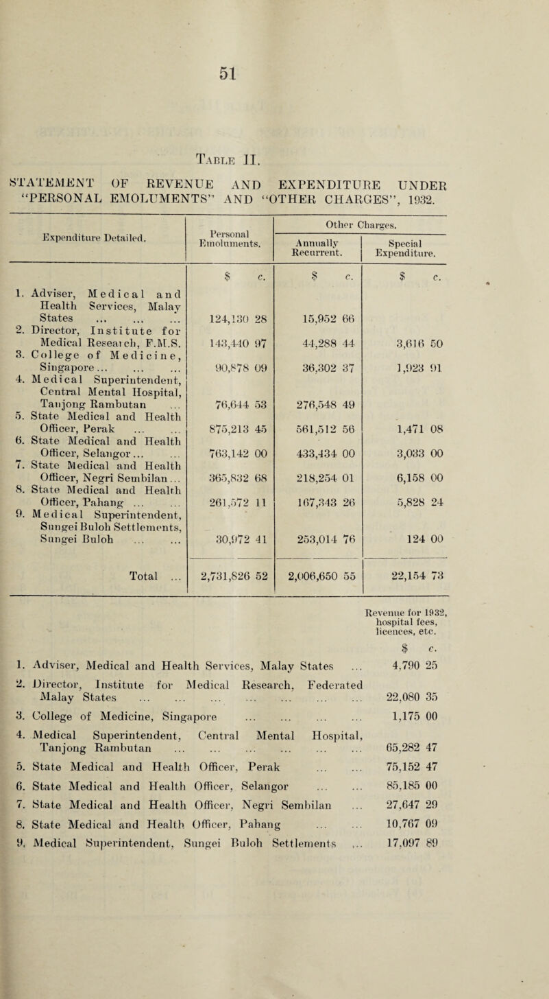 Table II. STATEMENT OF REVENUE AND EXPENDITURE UNDER “PERSONAL EMOLUMENTS” AND “OTHER CHARGES”, 1932. Expenditure Detailed. Personal Emoluments. Other Charges. Annually Recurrent. Special Expenditure. $ c. $ c. S c. 1. Adviser, Medical and Health Services, Malay States 124,130 28 15,952 66 o Director, Institute for Medical Research, F.M.S. 143,440 97 44,288 44 3,616 50 3. College of Medicine, Singapore... 90,878 09 36,302 37 1,923 91 4. Medical Superintendent, Central Mental Hospital, Tanjong Rambutan 76,644 53 276,548 49 5. State Medical and Health Officer, Perak 875,213 45 561,512 56 1,471 08 6. State Medical and Health Officer, Selangor... 763,142 00 433,434 00 3,033 00 i . State Medical and Health Officer, Negri Sembilan ... 365,832 68 218,254 01 6,158 00 8. State Medical and Health Officer, Pahang ... 261,572 11 167,343 26 5,828 24 9. Medical Superintendent, Sungei Buloh Settlements, Sungei Buloh 30,972 41 253,014 76 124 00 Total 2,731,826 52 2,006,650 55 22,154 73 Revenue for 1932, hospital fees, licences, etc. 1. Adviser, Medical and Health Services, Malay States 2. Director, Institute for Medical Research, Federated Malay States 3. College of Medicine, Singapore 4. Medical Superintendent, Central Mental Hospital, Tanjong Rambutan 5. State Medical and Health Officer, Perak 6. State Medical and Health Officer, Selangor 7. State Medical and Health Officer, Negri Sembilan 8. State Medical and Health Officer, Pahang 9. Medical Superintendent, Sungei Buloh Settlements $ c. 4,790 25 22,080 35 1,175 00 65,282 47 75,152 47 85,185 00 27,647 29 10,767 09 17,097 89