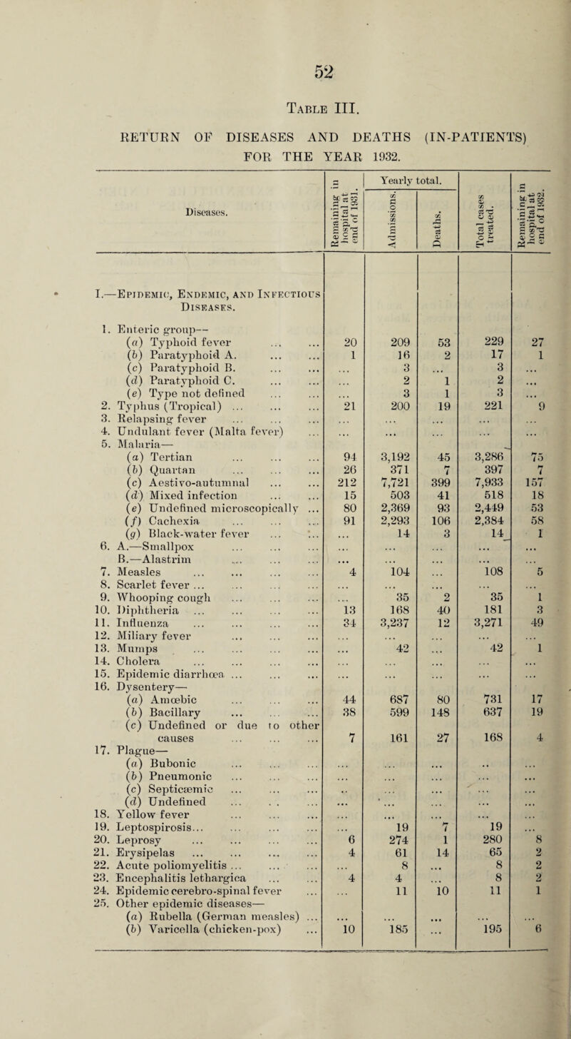 Table III. RETURN OF DISEASES AND DEATHS (IN-PATIENTS) FOR THE YEAR 1932. 3 Yearly total. f-4 Diseases. Remaining hospital at end of 1931. Admissions. Deaths. Total cases treated. Remaining i hospital at end of 1932. I.—Epidemic, Endemic, and Infectious Diseases. 1. Enteric group— («) Typlioid fever 20 209 53 229 27 (b) Paratyphoid A. 1 16 2 17 1 (c) Paratyphoid B. . • • 3 * • • 3 • • • (cl) Paratyphoid C. . . . 2 1 2 • • < (e) Type not defined • • • 3 1 3 • • • 2. Typhus (Tropical) ... 21 200 19 221 9 3. Relapsing fever . . . . . * . • • . . # . . . 4. Undulant fever (Malta fever) • • • • • • . . • • • • 5. Malaria— (a) Tertian 94 3,192 45 3,286 75 (b) Quartan 26 371 7 397 i (c) Aestivo-autmnnul 212 7,721 399 7,933 157 (d) Mixed infection 15 503 41 518 18 (e) Undefined microscopically ... 80 2,369 93 2,449 53 (/) Cachexia 91 2,293 106 2,384 58 (:g) Black-water fever 14 3 14 I 6. A.—Smallpox • • # . . . • • . . • • B.—Alastrim • • • » • * • • • • • • . . . 7. Measles 4 104 • • • 108 5 8. Scarlet fever ... • • • • * » • • • • • • . • • 9. Whooping cough . .. 35 2 35 1 10. Diphtheria 13 168 40 181 3 11. Influenza 34 3,237 12 3,271 49 12. Miliary fever . . . . . . • . . .. . . . . 13. Mumps . . . 42 • *. • 42 1 14. Cholera . . • . . • • • • • • • 15. Epidemic diarrhoea ... • • • • « • . • • . . • . . • 16. Dysentery— (a) Amoebic 44 687 80 731 17 (b) Bacillary 38 599 148 637 19 (c) Undefined or due to other causes 7 161 27 168 4 17. Plague— (a) Bubonic (b) Pneumonic • • • . . . (c) Septicaemic •. . . . (d) Undefined •«. • . . . 18. Yellow fever • • • • • » 19. Leptospirosis... . • • 19 7 19 20. Leprosy 6 274 l 280 8 21. Erysipelas 4 61 14 65 2 22. Acute poliomyelitis ... . . . 8 • • • 8 2 23. Encephalitis lethargica 4 4 , . , 8 2 24. Epidemic cerebro-spinal fever . . * 11 10 11 1 25. Other epidemic diseases— (a) Rubella (German measles) ... • • t (b) Varicella (chicken-pox) 10 185 ... 195 6