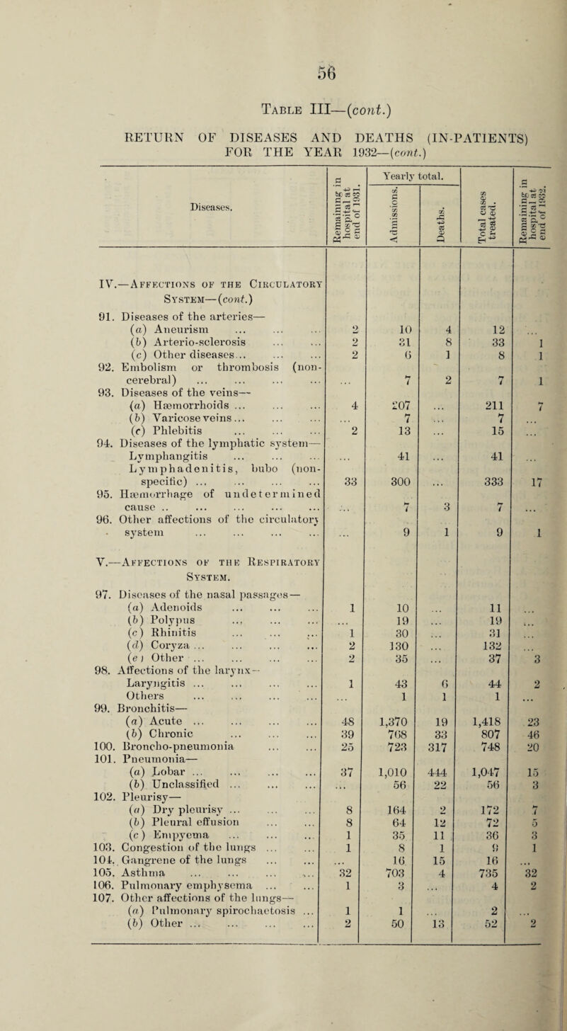 Table III—(cont.) RETURN OF DISEASES AND DEATHS (IN-PATIENTS) FOR THE YEAR 1932— (cont.) . 4 G Yearly total. a Diseases, Remaining i hospital at end of 1931. Admissions. Deaths. i Total cases treated. Remaining i hospital at end of 19.‘32. IV.—Affections of the Circulatory System—(cont.) 91. Diseases of the arteries— (a) Aneurism o 10 4 12 (b) Arterio-sclerosis 2 31 8 33 1 (c) Other diseases... 92. Embolism or thrombosis (non- 2 6 1 8 1 cerebral) . • • 7 2 7 1 93. Diseases of the veins— (a) Haemorrhoids ... 4 207 ... 211 7 (b) Varicose veins ... , , , 7 . . • 7 (c) Phlebitis 2 13 , , , 15 94. Diseases of the lymphatic system— Lymphangitis . . , 41 . . t 41 ... Lymphadenitis, bubo (non- specific) ... 33 300 t 4 4 333 17 95. Haemorrhage of undetermined cause .. 7 3 7 ... 96. Other affections of the circulatory system ... 9 1 9 1 V.—Affections of the Respiratory System. 97. Diseases of the nasal passages — (a) Adenoids 1 10 11 (b) Polypus • • • 19 4 4 » 19 l 4 • (c) Rhinitis 1 30 31 (cl) Coryza... 2 130 4 4 4 132 (e) Other ... 2 35 • • 4 37 3 98. Affections of the larynx— Laryngitis ... 1 43 6 44 2 Others 1 1 1 99. Bronchitis— (a) Acute ... 48 1,370 19 1,418 23 (b) Chronic 39 768 33 807 46 100. Broncho-pneumonia 25 723 317 748 20 101. Pneumonia— (a) Lobar ... 37 1,010 444 1,047 15 (b) Unclassified ... • > • 56 22 56 3 102. Pleurisy— (a) Dry pleurisy ... 8 164 o 172 7 (b) Pleural effusion 8 64 12 72 5 (c) Empyema 1 35 11 36 3 103. Congestion of the lungs ... 1 8 1 9 1 101. Gangrene of the lungs » * • 16 15 16 4 4* 105. Asthma 32 703 4 735 32 106. Pulmonary emphysema 1 Q O < 4 • 4 2 107. Other affections of the lungs— (a) Pulmonary spirochaetosis ... 1 1 • • 4 2 4 4 4 (b) Other. 2 50 13 52 2