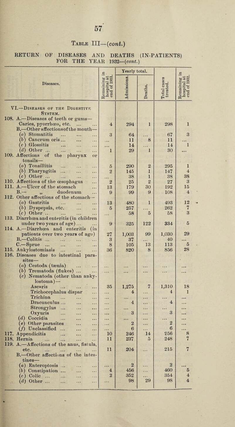 Table III—(cont.) RETURN OF DISEASES AND DEATHS (IN-PATIENTS) FOR THE YEAR 1932— {cont.) c . Yearly total. c Diseases. Remaining i hospital at end of 1931. Admissions. Deaths. Total cases treated. Remaining i hospital at end of 1932. YI.—Diseases of the Digestive System. 108. A.—Diseases of teeth or gums— Caries, pyorrhoea, etc. B.—Other affectionsof the mouth— 4 294 1 298 1 (a) Stomatitis 3 64 ... 67 3 (b) Cancrum oris ... 11 8 11 • i • (c) Glossitis 14 ... 14 1 (d) Other ... 1 29 1 30 • • • 109. Affections of the pharynx or tonsils— (a) Tonsillitis 5 290 2 295 1 (b) Pharyngitis ... 2 145 1 147 4 (c) Other ... 38 1 38 38 110. Affections of the oesophagus 2 25 2 27 3 111. A.—Ulcer of the stomach 13 179 30 192 15 B.— „ duodenum 9 99 9 108 4 112. Other affections of the stomach— (a) Gastritis 13 480 1 493 12 (b) Dyspepsia, etc. 5 257 • • • 262 7 (c) Other ... 58 5 58 3 113. Diarrhoea and enteritis (in children under two years of age)... 9 325 122 334 5 114. A.—Diarrhoea and enteritis (in patieuts over two years of age) 27 1,003 99 1,030 29 B.—Colitis ... 3 37 • • • 40 • • • C.—Sprue ... 8 105 13 113 5 115. Ankylostomiasis 36 820 8 856 28 116. Diseases due to intestinal para- sites— (a) Cestoda (taenia) • • • (b) Trematoda (flukes) ... • • • • • • • . • , • • • • • (c) Nematoda (other than anky- lostoma) — Ascaris 35 1,275 hr 4 1,310 18 Trichocephalus dispar 4 4 1 Trichina • * • . . • Dracunculus ... 4 4 Strongylus ... • * • . • . Oxvuris 3 3 (d) Coccidia • « • . • • (e) Other parasites 2 2 (/) Unclassified ... 6 6 117. Appendicitis 10 246 14 256 8 118. Hernia 11 237 5 248 7 119. A.—Affections of the anus, fistula, etc. 11 204 • • • 215 7 B.—Other affections of the intes¬ tines— (a) Enteroptosis ... . . . 2 . . . 2 ... (b) Constipation ... 4 456 . . . 460 5 (c) Colic ... 2 352 • • . 354 4