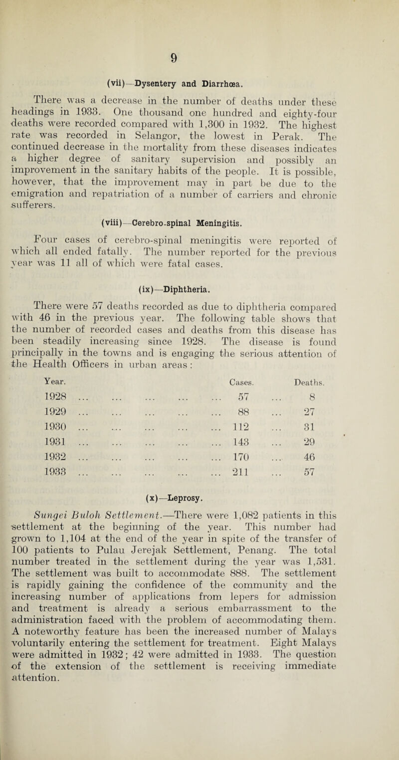 (vii)—Dysentery and Diarrhoea. There was a decrease in the number of deaths under these headings in 1933. One thousand one hundred and eighty-four deaths were recorded compared with 1,300 in 1932. The highest rate was recorded in Selangor, the lowest in Perak. The continued decrease in the mortality from these diseases indicates a higher degree of sanitary supervision and possibly an improvement in the sanitary habits of the people. It is possible, however, that the improvement may in part be due to the emigration and repatriation of a number of carriers and chronic sufferers. (viii)—Cerebro-spinal Meningitis. Pour cases of cerebro-spinal meningitis were reported of which all ended fatally. The number reported for the previous year was 11 all of which were fatal cases. (ix)—Diphtheria. There were 57 deaths recorded as due to diphtheria compared with 46 in the previous year. The following table shows that the number of recorded cases and deaths from this disease has been steadily increasing since 1928. The disease is found principally in the towns and is engaging the serious attention of the Health Officers in urban areas : Year. Cases. Deaths 1928 . ... 57 8 1929 . ... 88 27 1930 . ... 112 31 1931 . ... 143 29 1932 . ... 170 46 1933 . ... 211 57 (x)—Leprosy. Sungei Buloh Settlement.—There were 1,082 patients in this ■settlement at the beginning of the year. This number had grown to 1,104 at the end of the year in spite of the transfer of 100 patients to Pulau Jerejak Settlement, Penang. The total number treated in the settlement during the year was 1,531. The settlement was built to accommodate 888. The settlement is rapidly gaining the confidence of the community and the increasing number of applications from lepers for admission and treatment is already a serious embarrassment to the administration faced with the problem of accommodating them. A noteworthy feature has been the increased number of Malays voluntarily entering the settlement for treatment. Eight Malays w'ere admitted in 1932; 42 were admitted in 1933. The question of the extension of the settlement is receiving immediate attention.