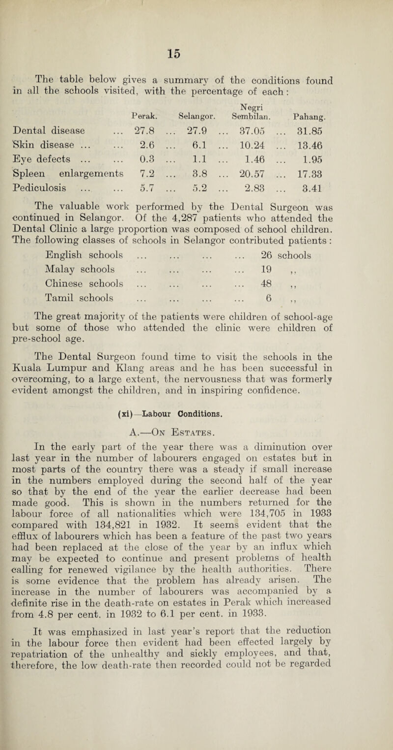 The table below gives a summary of the conditions found in all the schools visited, with the percentage of each: Perak. Selangor. Negri Sembilan Pahang. Dental disease ... 27.8 ... 27.9 ... 37.05 ... 31.85 Skin disease ... ... 2.6 ... 6.1 ... 10.24 ... 13.46 Eye defects ... ... 0.3 ... 1.1 ... 1.46 1.95 Spleen enlargements 7.2 ... 3.8 ... 20.57 ... 17.33 Pediculosis ... 5.7 ... 5.2 ... 2.83 ... 3.41 The valuable work performed by the Dental Surgeon was continued in Selangor. Of the 4,287 patients who attended the Dental Clinic a large proportion was composed of school children. The following classes of schools in Selangor contributed patients : English schools Malay schools Chinese schools Tamil schools 26 schools 19 48 6 > ? ? j ? 5 The great majority of the patients were children of school-age but some of those who attended the clinic were children of pre-school age. The Dental Surgeon found time to visit the schools in the Kuala Lumpur and Klang areas and he has been successful in overcoming, to a large extent, the nervousness that was formerly evident amongst the children, and in inspiring confidence. (xi) Labour Conditions. A.—On Estates. In the early part of the year there was a diminution over last year in the number of labourers engaged on estates but in most parts of the country there was a steady if small increase in the numbers employed during the second half of the year so that by the end of the year the earlier decrease had been made good. This is shown in the numbers returned for the labour force of all nationalities which were 134,705 in 1933 compared with 134,821 in 1932. It seems evident that the efflux of labourers which has been a feature of the past two years had been replaced at the close of the year by an influx which may be expected to continue and present problems of health calling for renewed vigilance by the health authorities. There is some evidence that the problem has already arisen. The increase in the number of labourers was accompanied by a definite rise in the death-rate on estates in Perak which increased from 4.8 per cent, in 1932 to 6.1 per cent, in 1933. It was emphasized in last year’s report that the reduction in the labour force then evident had been effected largely by repatriation of the unhealthy and sickly employees, and that, therefore, the low death-rate then recorded could not be regarded