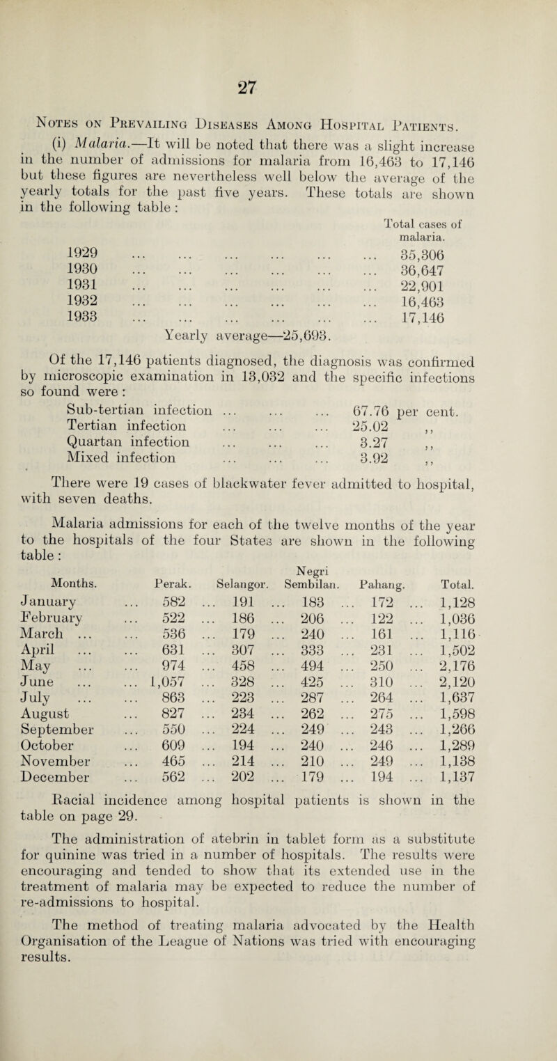 Notes on Prevailing Diseases Among Hospital Patients. (i) Malaria.—It will be noted that there was a slight increase in the number of admissions for malaria from 16,463 to 17,146 but these figures are nevertheless well below the average of the yearly totals for the past five years. These totals are shown in the following table : Total cases of malaria. 1929 . 1930 . 1931 . 1932 . 1933 . Yearly average—25,693 35,306 36,647 22,901 16,463 17,146 Of the 17,146 patients diagnosed, the diagnosis was confirmed by microscopic examination in 13,032 and the specific infections so found were : Sub-tertian infection Tertian infection Quartan infection Mixed infection 67.76 per cent. 25.02 ) J 3.27 3.92 J J ) > There were 19 cases of biackwater fever admitted to hospital, with seven deaths. Malaria admissions for each of the twelve months of the year to the hospitals of the four States are shown in the following table : Months. Perak. N egri Selangor. Sembilan. Pahang. Total. J anuary ... 582 ... 191 ... 183 ... 172 ... 1,128 February ... 522 ... 186 ... 206 ... 122 ... 1,036 March ... 536 ... 179 ... 240 ... 161 ... 1,116 April ... 631 ... 307 ... 333 ... 231 ... 1,502 May ... 974 ... 458 ... 494 ... 250 ... 2,176 June ... 1,057 ... 328 ... 425 ... 310 ... 2,120 July ... 863 ... 223 ... 287 ... 264 ... 1,637 August ... 827 ... 234 ... 262 ... 275 ... 1,598 September 550 ... 224 ... 249 ... 243 ... 1,266 October ... 609 ... 194 ... 240 ... 246 ... 1,289 November ... 465 ... 214 ... 210 ... 249 ... 1,138 December ... 562 ... 202 ... 179 ... 194 ... 1,137 Bacial incidence among hospital patients is shown in the table on page 29. The administration of atebrin in tablet form as a substitute for quinine was tried in a number of hospitals. The results were encouraging and tended to show that its extended use in the treatment of malaria may be expected to reduce the number of re-admissions to hospital. The method of treating malaria advocated by the Health Organisation of the League of Nations was tried with encouraging results.