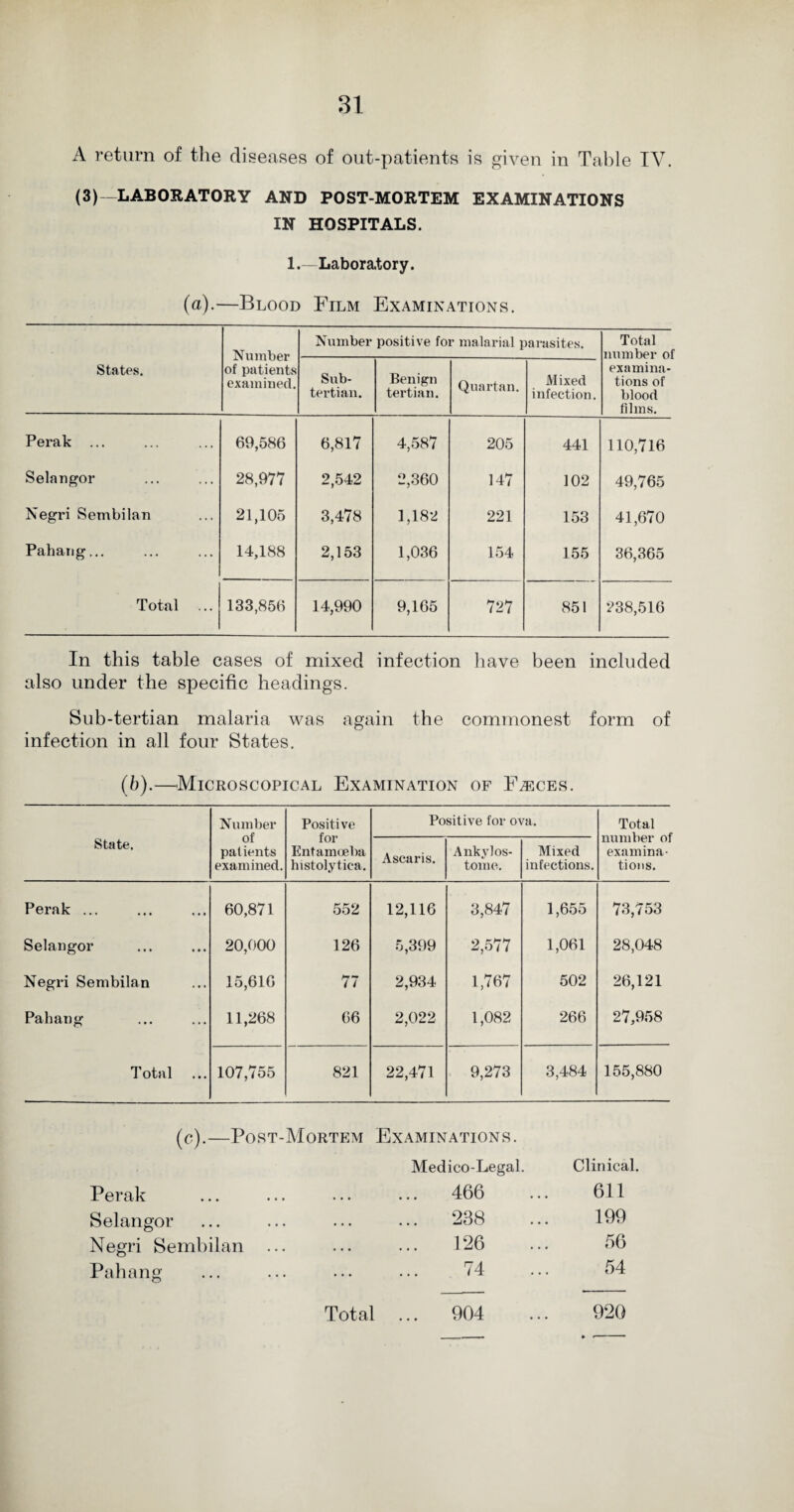 A return of the diseases of out-patients is given in Table TV. (3)-LABORATORY AND POST-MORTEM EXAMINATIONS IN HOSPITALS. 1.—Laboratory. (a).—Blood Film Examinations. States. Number of patients examined. Number positive for malarial parasites. Total number of examina¬ tions of blood films. Sub¬ tertian. Benign tertian. Quartan. Mixed infection. Perak ... 69,586 6,817 4,587 205 441 110,716 Selangor 28,977 2,542 2,360 147 102 49,765 Negri Sembilan 21,105 3,478 1,182 221 153 41,670 Pahang... 14,188 2,153 1,036 154 155 36,365 Total 133,856 14,990 9,165 727 851 238,516 In this table cases of mixed infection have been included also under the specific headings. Sub-tertian malaria was again the commonest form of infection in all four States. (b).—Microscopical Examination of F^ces. Number of patients examined. Positive for Entamoeba histolytica. Positive for ova. Total number of examina¬ tions. State. Ascaris. Ankylos- tome. Mixed infections. Perak ... 60,871 552 12,116 3,847 1,655 73,753 Selangor 20,000 126 5,399 2,577 1,061 28,048 Negri Sembilan 15,616 77 2,934 1,767 502 26,121 Pahang 11,268 66 2,022 1,082 266 27,958 T otal 107,755 821 22,471 9,273 3,484 155,880 (c).—Post-Mortem Examinations. Medico-Legal. Clinical. Perak . 466 611 Selangor . 238 199 Negri Sembilan ... . 126 ,56 Pahang . 74 54 Total ... 904 920