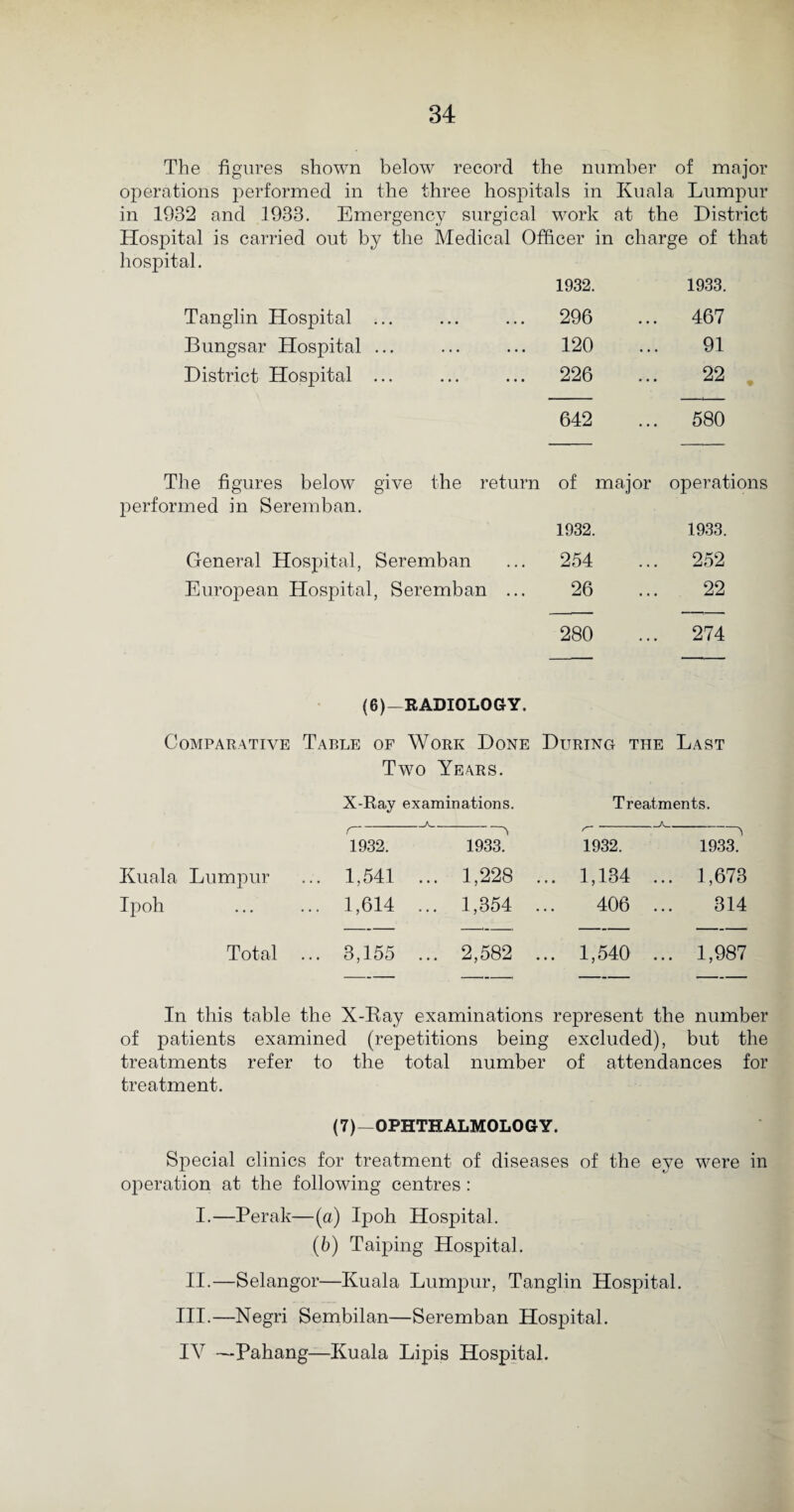 The figures shown below record the number of major operations performed in the three hospitals in Kual; a Lumpur in 1932 and 1933. Emergency surgical work at the District Hospital is carried out by the Medical Officer in charge of that hospital. 1932. 1933. Tanglin Hospital ... 296 467 Bungsar Hospital ... 120 91 District Hospital ... 226 22 642 580 The figures below give the return of major operations performed in Seremban. 1932. 1933. General Hospital, Seremban 254 252 European Hospital, Seremban ... 26 22 280 274 (6)—RADIOLOGY. Comparative Table of Work Done During the Last Two Years. X-Ray examinations. A . Treatments. r > 1932. 1933. 1932. 1933.' Kuala Lumpur ... 1,541 ... 1,228 .. 1,134 .. . 1,673 Ipoh . 1,614 ... 1,354 . 406 .. 314 Total ... 3,155 ... 2,582 .. 1,540 .. . 1,987 In this table the X-Ray examinations represent the number of patients examined (repetitions bein< g excluded), but the treatments refer to the total number of attendances for treatment. (7)—OPHTHALMOLOGY. Special clinics for treatment of diseases of the eye were in oj^eration at the following centres: I.—Perak—(a) Ipoh Hospital. (b) Taiping Hospital. II.—Selangor—Kuala Lumpur, Tanglin Hospital. III.—Negri Sembilan—Seremban Hospital. IV —Pahang—Kuala Lipis Hospital.