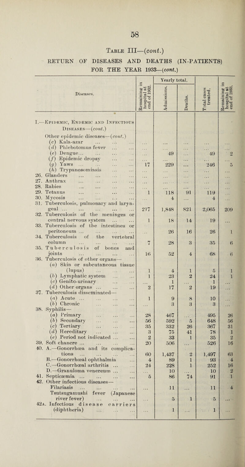 Table III—(cont.) RETURN OF DISEASES AND DEATHS (IN-PATIENTS) FOR THE YEAR 1933—(cont.) Yearly total. Diseases. Remaining ii hospital at end of 1932. Admissions. Deaths. Total cases treated. Remaining ii hospital at end of 1933. I.—Epidemic, Endemic and Infectious Diseases—(cont.) Other epidemic diseases—(cont.) (c) Kala-azar • (d) Phlebotomus fever (e) Dengue... ... 49 ... 49 2 (/) Epidemic dropsy • . • ... (</) Yaws ... 17 229 • • • 246 5 (h) Trypanosomiasis 26. Glanders 27. Anthrax 28. Rabies 29. Tetanus 1 118 91 119 30. Mycosis 4 4 31. Tuberculosis, pulmonary and laryn¬ geal ... 217 1,848 821 2,065 209 32. Tuberculosis of the meninges or central nervous system 1 18 14 19 33. Tuberculosis of the intestines or peritoneum ... 26 16 26 1 34. Tuberculosis of the vertebral column 7 28 3 35 6 35. Tuberculosis of bones and joints 16 52 4 68 6 36. Tuberculosis of other organs— (a) Skin or subcutaneous tissue (lupus) 1 4 1 5 1 (b) Lymphatic system 1 23 2 24 1 (c) Genito-urinary 1 1 (d) Other organs ... 2 17 2 19 37- Tuberculosis disseminated— (a) Acute ... 1 9 8 10 (b) Chronic 3 3 3 38. Syphilis— (a) Primary 28 467 495 26 (b) Secondary 56 592 5 648 56 (c) Tertiary 35 332 26 367 31 (d) Hereditary 3 75 41 78 1 (e) Period not indicated ... 2 33 1 35 2 39. Soft chancre ... 20 506 526 16 40. A.—Gonorrhoea and its complica¬ tions 60 1,437 2 1,497 63 B.—Gonorrhoeal ophthalmia 4 89 1 93 4 C.—Gonorrhoeal arthritis ... 24 228 1 252 16 D.—Granuloma venereum ... 10 10 2 41. Septicaemia ... 5 86 74 91 1 42. Other infectious diseases— Filariasis 11 11 4 Tsutsugamushi fever (Japanese river fever) 5 1 5 42a. Infectious disease carriers (diphtheria) 1 ... 1