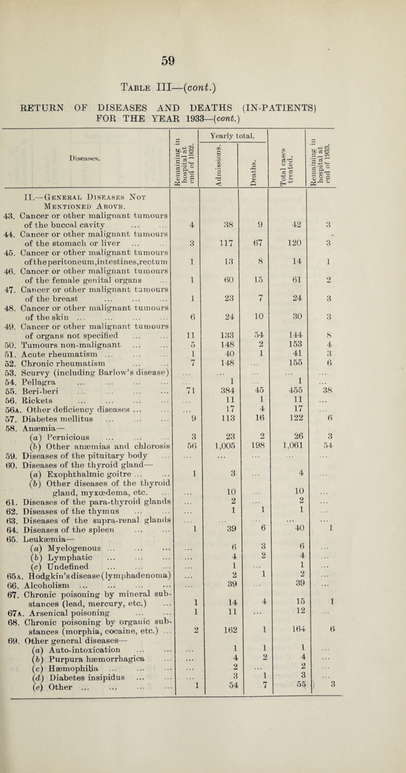 Table III—(cont.) RETURN OF DISEASES AND DEATHS (IN-PATIENTS) FOR THE YEAR 1933— {cont.) Yearly total. U*5 s'  4^ CC 6o sj n oC c3 Diseases. .2 X • o8 73 3'p,° 3 aix! X X A +3 O 05 __ IS CS Zt +3 4- c3 ’2< C S x ^ S 5 a rd o o f* 5 2 £ c* ~ * Q PS--* * II.— General Diseases Not Mentioned Above. 43. Cancer or other malignant tumours of the buccal cavity 44. Cancer or other malignant tumours of the stomach or liver 45. Cancer or other malignant tumours of the peritoneum,intestines,rectum 4b. Cancer or other malignant tumours of the female genital organs 47. Cancer or other malignant tumours of the breast 48. Cancer or other malignant tumours of the skin ... 49. Cancer or other malignant tumours of organs not specified 50. Tumours non-malignant 51. Acute rheumatism ... 52. Chronic rheumatism 53. Scurvy (including Barlow’s disease) 54. Pellagra 55. Beri-beri 56. Rickets 56a. Other deficiency diseases ... 57. Diabetes mellitus 58. Anaemia— (a) Pernicious (b) Other anaemias and chlorosis 59. Diseases of the pituitary body 60. Diseases of the thyroid gland— (а) Exophthalmic goitre ... (б) Other diseases of the thyroid gland, myxoedema, etc. 61. Diseases of the para-thyroid glands 62. Diseases of the thymus 63. Diseases of the supra-renal glands 64. Diseases of the spleen 65. Leukaemia— (а) Myelogenous ... (б) Lymphatic (c) Undefined 65a. Hodgkin’s disease (lvm phadenoma) 66. Alcoholism ... 67. Chronic poisoning by mineral sub¬ stances (lead, mercury, etc.) 67a. Arsenical poisoning 68. Chronic poisoning by organic sub¬ stances (morphia, cocaine, etc.) ... 69. Other general diseases— (a) Auto-intoxication (b) Purpura haemorrhagica (c) Haemophilia (d) Diabetes insipidus (e) Other ... ... 4 38 9 42 3 3 117 67 120 3 1 13 8 14 1 1 60 15 61 2 1 23 7 24 3 6 24 10 30 3 11 133 54 144 8 5 148 2 153 4 1 40 1 41 3 7 148 155 6 1 1 71 384 45 455 38 11 1 11 • • • 17 4 17 9 113 16 122 6 3 23 2 26 3 56 1,005 198 1,061 54 1 3 . . . 4 10 10 2 2 . . . 1 1 1 1 39 6 40 1 6 3 6 4 2 4 1 1 . . • 2 1 2 . . . • • 39 39 ... 1 14 4 15 T 1 11 ... 12 2 162 1 164 6 1 1 1 4 2 4 . . . 2 • • * 2 3 1 3 . . . 1 54 7 55 3