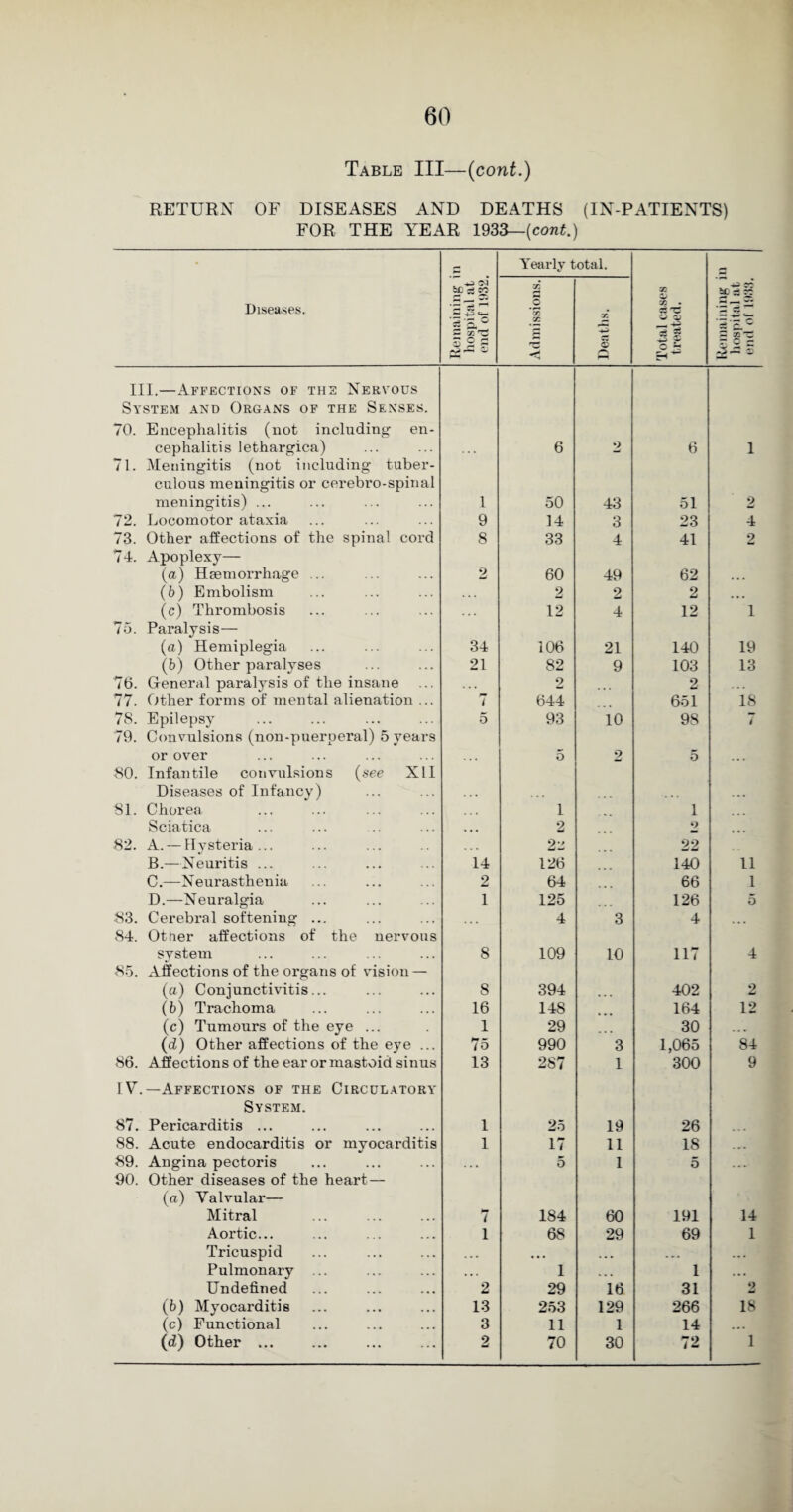 Table III—(cont.) RETURN OF DISEASES AND DEATHS (IN-PATIENTS) FOR THE YEAR 1933— {cont.) * p Yearly total. Diseases. -j CO .5 +? •« £ p. ° 5 g'S a S ~ Admissions. Deaths. Total cases treated. +3 co 3 £ p *— r* III.—Affections of the Nervous System and Organs of the Senses. 70. Encephalitis (not including en¬ cephalitis lethargica) 6 2 6 l 71. Meningitis (not including tuber¬ culous meningitis or cerebro-spinal meningitis) ... 1 50 43 51 2 72. Locomotor ataxia 9 14 3 23 4 73. Other affections of the spinal cord 8 33 4 41 2 74. Apoplexy— (a) Haemorrhage ... 2 60 49 62 (b) Embolism 2 2 2 « • • (c) Thrombosis ... 12 4 12 1 75. Paralysis— (a) Hemiplegia 34 106 21 140 19 (b) Other paralyses 21 82 9 103 13 76. General paralysis of the insane . . . 2 2 ... 77. Other forms of mental alienation ... 7 644 651 18 78. Epilepsy 5 93 10 98 t 79. Convulsions (non-puerperal) 5 years or over 5 2 5 80. Infantile convulsions (see XII Diseases of Infancy) 81. Chorea ... 1 1 ... Sciatica , , . 2 2 82. A. — Hysteria... 2i 22 B.—Neuritis ... 14 126 140 11 C.—Neurasthenia 2 64 66 1 D.—Neuralgia 1 125 126 5 83. Cerebral softening ... 4 3 4 ... 84. Other affections of the nervous svstem 8 109 10 117 4 85. Affections of the organs of vision — (a) Conjunctivitis... 8 394 402 2 (b) Trachoma 16 148 164 12 (c) Tumours of the eye ... 1 29 30 ... (d) Other affections of the eye ... 75 990 3 1,065 84 86. Affections of the ear or mastoid sinus 13 287 1 300 9 IV.—Affections of the Circulatory System. 87. Pericarditis ... 1 25 19 26 88. Acute endocarditis or myocarditis 1 17 11 18 . ar. 89. Angina pectoris . . • 5 1 5 . . -- 90. Other diseases of the heart — (a) Valvular— Mitral 7 184 60 191 14 Aortic... 1 68 29 69 1 Tricuspid ... • • • ... ... ... Pulmonary . • . 1 ... 1 ... Undefined 2 29 16 31 2 (b) Myocarditis 13 253 129 266 18 (c) Functional 3 11 1 14 ...