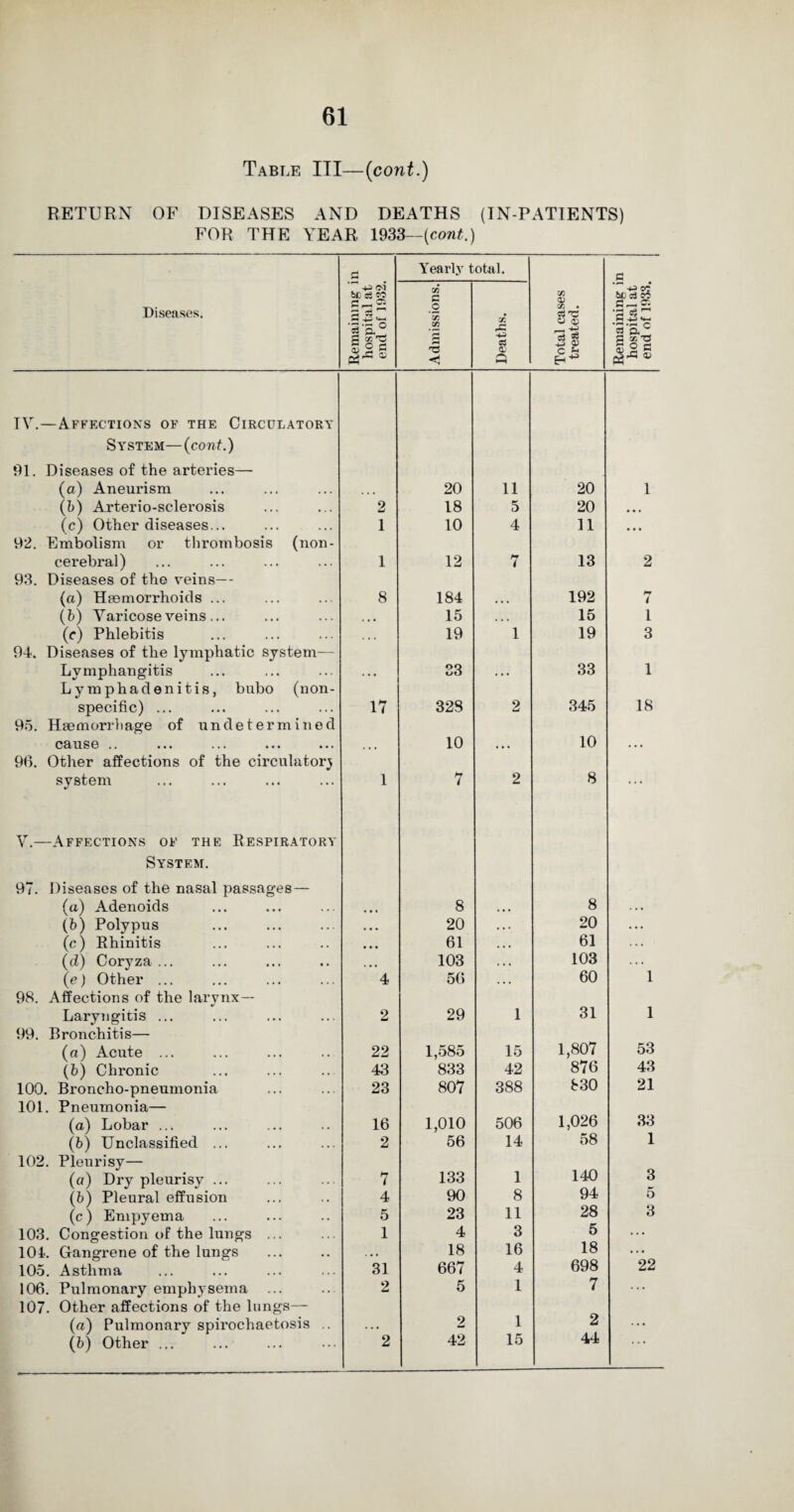 Table III—(cont.) RETURN OF DISEASES AND DEATHS (TN-PATIENTS) FOR THE YEAR, 1933— (cont.) c Yearly total. (3 Diseases. Remaining i hospital at end of 1932. Admissions. Deaths. Total cases treated. Remaining i hospital at end of 1933. IV.—Affections of the Circulatory System—(cont.) 91. Diseases of the arteries— (a) Aneurism • • » 20 11 20 1 (b) Arterio-sclerosis 2 18 5 20 • • • (c) Other diseases... 1 10 4 11 • • • 92. Embolism or thrombosis (non- cerebral) 1 12 M i 13 2 93. Diseases of the veins— (a) Haemorrhoids ... 8 184 • • % 192 7 (b) Varicose veins... , , , 15 15 l (c) Phlebitis • • • 19 1 19 3 94. Diseases of the lymphatic system— Lymphangitis . • • 33 . . . 33 1 Lymphadenitis, bubo (non- specific) ... 17 328 2 345 18 95. Haemorrhage of undetermined cause .. • • • 10 • • . 10 . . • 96. Other affections of the circulatory system 1 7 2 8 . . . V.—Affections of the Respiratory System. 97. Diseases of the nasal passages — (a) Adenoids 8 8 . . . (b) Polypus • • • 20 20 . . . (c) Rhinitis • • • 61 61 (d) Coryza ... • • • 103 103 (e) Other ... 4 56 60 1 98. Affections of the larynx— Laryngitis ... 2 29 1 31 1 99. Bronchitis— (a) Acute ... 22 1,585 15 1,807 53 (b) Chronic 43 833 42 876 43 100. Broncho-pneumonia 23 807 388 830 21 101. Pneumonia— (a) Lobar ... 16 1,010 506 1,026 33 (b) Unclassified ... 2 56 14 58 1 102. Pleurisy— 140 (a) Dry pleurisy ... 7 133 1 3 (b) Pleural effusion 4 90 8 94 5 (c) Empyema 5 23 11 28 3 103. Congestion of the lungs ... 1 4 3 5 ... 101. Gangrene of the lungs . • • 18 16 18 22 105. Asthma 31 667 4 698 106. Pulmonary emphysema ... 2 5 1 7 ... 107. Other affections of the lungs— (a) Pulmonary spirochaetosis .. . . . 2 1 2 ... 42 15 44