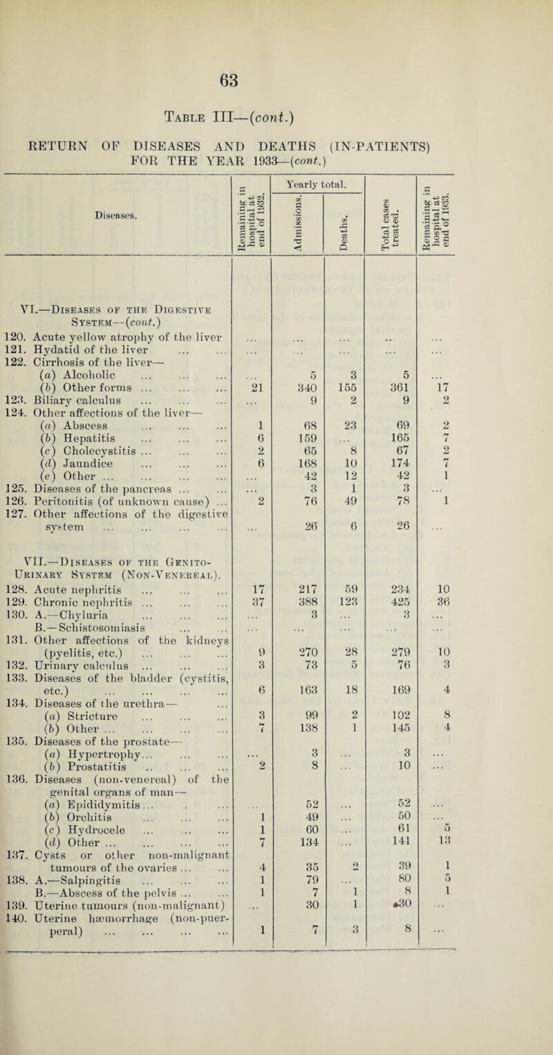 Table III—(cont.) RETURN OF DISEASES AND DEATHS (IN-PATIENTS) FOR THE YEAR 1933— (cont.) Diseases. Remaining in hospital at end of 1932. Yearly total. Total cases treated. Remaining in hospital at end of 1933. Admissions. Deaths. YI.—Diseases of the Digestive System—{cont.) 120. Acute yellow atrophy of the liver ... ... • • • • * . , , , 121. Hydatid of the liver . . » . • . . . . . . . . . . 122. Cirrhosis of the liver— (a) Alcoholic 5 3 5 • • • (b) Other forms ... 21 340 155 361 17 123. Biliary calculus , • • 9 2 9 2 124. Other affections of the liver— (a) Abscess 1 68 23 69 2 (b) Hepatitis 6 159 . . . 165 7 (c) Cholecystitis ... 2 65 8 67 2 (d) Jaundice 6 168 10 174 i (e) Other ... , , . 42 12 42 1 125. Diseases of the pancreas ... • • • O O 1 3 . . . 126. Peritonitis (of unknown cause) ... 2 76 49 78 1 127. Other affections of the digestive system ... 26 6 26 VII.—Diseases of the Gknito- Urinary System (Mon-Venereal). 128. Acute nephritis 17 217 59 234 10 129. Chronic nephritis ... 37 388 123 425 36 130. A.—Chyluria 3 • . . 3 . • • B.— Schistosomiasis • • • . . . , . • . * . 131. Other affections of the kidneys (pyelitis, etc.) 9 270 28 279 10 132. Urinary calculus 3 73 5 76 3 133. Diseases of the bladder (cystitis, etc.) 6 163 18 169 4 134. Diseases of the urethra— (a) Stricture 3 99 2 102 8 (b) Other. H 7 138 1 145 4 135. Diseases of the prostate— (a) Hypertrophy... . . . 3 3 ... (b) Prostatitis 2 8 10 .... 136. Diseases (non-venereal) of the genital organs of man— (a) Epididymitis... 52 . . . 52 ... (b) Orchitis 1 49 . . . 50 . . . (c) Hydrocele 1 60 61 5 (d) Other ... 7 134 . . . 141 13 137. Cysts or other non-malignant tumours of the ovaries ... 4 35 Q 4mJ 39 1 138. A.—Salpingitis 1 79 . . . 80 5 B.—Abscess of the pelvis ... 1 7 1 8 1 139. Uterine tumours (non-malignant) 30 1 *30 ... 140. Uterine haemorrhage (non-puer- peral) 1 7 3 1 8