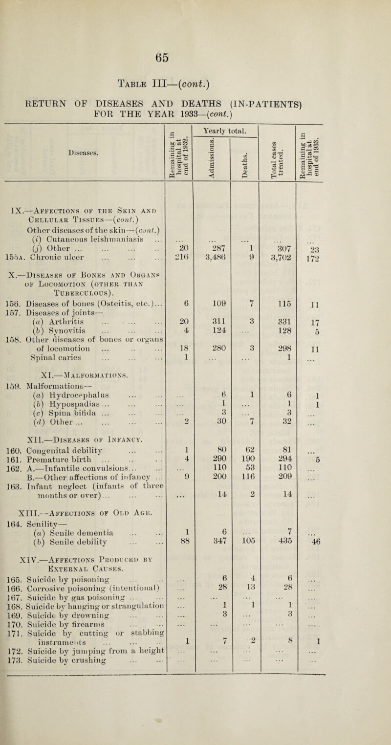 Table III—(cont.) RETURN OF DISEASES AND DEATHS (IN-PATIENTS) FOR THE YEAR 1933— {cont.) Yearly total. a Diseases. Remaining i hospital at end of 1932. Admissions. Deaths. Total cases treated. Remaining i hospital at end of 1933. IX.—Affections of the Skin and Cellular Tissues—(cont.) Other diseases of the skin — (cont.) (i) Cutaneous leishmaniasis . . . . • < • • • (j) Other ... 20 287 1 307 23 15oa. Chronic ulcer 216 3.480 9 3,702 172 X.—Diseases of Bones and Okgans of Locomotion (other than Tuberculous). 156. Diseases of bones (Osteitis, etc.)... 6 109 7 115 11 157. Diseases of joints— (a) Arthritis 20 311 3 331 17 (b) Synovitis 4 124 . . . 128 5 158. Other diseases of bones or organs of locomotion 18 280 3 298 11 Spinal caries 1 ... ... 1 ... XI.—Malformations. 159. Malformations— (a) Hydrocephalus 6 1 6 1 (b) Hypospadias... . . . 1 . . . 1 1 (c) Spina bifida ... 3 3 (d) Other... 2 30 7 32 ... XII.—Diseases of Infancy. 160. Congenital debility 1 80 62 81 • • • 161. Premature birth 4 290 190 294 5 162. A.—Infantile convulsions... . • . 110 53 110 • • • B.—Other affections of infancy ... 9 200 116 209 • • • 163. Infant neglect (infants of three months or over)... ... 14 2 14 ... XIII.—Affections of Old Age. 164. Senility— (a) Senile dementia 1 6 . . . 7 • • • (b) Senile debility 88 347 105 435 46 XIV.—Affections Produced by External Causes. 165. Suicide by poisoning 6 4 6 166. Corrosive poisoning (intentional) 28 13 28 167. Suicide by gas poisoning ... 1 1 1 168. Suicide by hanging or strangulation 169. Suicide by drowning 3 ... 3 170. Suicide by firearms ... 171. Suicide by cutting or stabbing instruments 1 i 2 8 1 172. Suicide by jumping from a height 173. Suicide by crushing ... ...