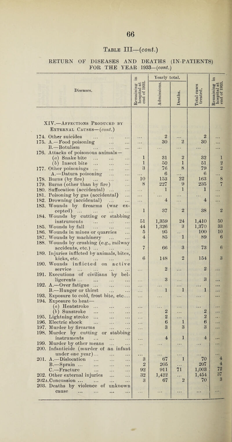 Table III—(cont.) RETURN OF DISEASES AND DEATHS (IN-PATIENTS) FOR THE YEAR 1933— (cont.) £ Yearly total. a Diseases. Remaining hospital at end of 1932. Admissions. Deaths. Total cases treated. Remaining hospital at end of 1933. XIY.—Affections Produced by External Causes—(cont.) 174. Other suicides 2 2 175. A.— Food poisoning . . . 30 2 30 . . . . B.—Botulism , . . . . . . . . . • • , • . 176. Attacks of poisonous animals — (a) Snake bite 1 31 2 32 1 (b) Insect bite 1 50 1 51 2 177. Other poisonings ... 3 76 8 79 2 A.—Datura poisoning . . . 6 .. . 6 . . . 178. Burns (by fire) 10 153 22 163 8 179. Burns (other than by fire) 8 227 9 235 b* i 180. Suffocation (accidental) ... . , . 1 1 1 . .. 181. Poisoning by gas (accidental) . . . . . . . . . . . . . .. 182. Drowning (accidental) . . . 4 4 ... 183. Wounds by firearms (war ex¬ cepted) ... 1 37 2 38 2 184. Wounds by cutting or stabbing instruments 51 1,359 24 1,410 50 185. Wounds by fall 44 1,326 3 1,370 33 186. Wounds in mines or quarries 5 95 . . , 100 10 187. Wounds by machinery 4 85 1 89 6 188. Wounds by crushing (e.g., railway accidents, etc.) ... 7 66 3 73 6 189. Injuries inflicted by animals, bites, kicks, etc. 0 148 2 154 3 190. Wounds inflicted on active service 2 2 191. Executions of civilians by bel¬ ligerents ... 3 3 192. A.—Over fatigue ... . . . . . . . . • B.—Hunger or thirst 1 1 1 193. Exposure to cold, frost bite, etc.... . • • . . . . . . 194. Exposure to heat— (a) Heatstroke ... (b) Sunstroke 2 . . • 2 195. Lightning stroke ... 2 . . . 2 196. Electric shock 6 1 6 197. Murder by firearms 3 3 3 198. Murder by cutting or stabbing instruments 4 1 4 199. Murder by other means . * i • • • . . . 200. Infanticide (murder of an infant under one year)... 4 201. A.—Dislocation 3 67 1 70 B.—Sprain ... 2 205 • • • 207 4 C.—Fracture 92 911 71 1,003 72 202. Other external injuries 32 1,422 .•. 1,454 37 202a.Concussion ... 3 67 2 70 3 203. Deaths by violence of unknown cause ... ... ... ... ...