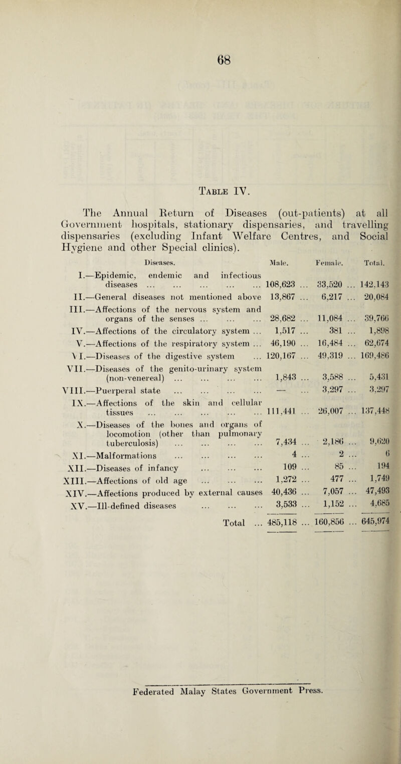 Table IV. The Annual Return of Diseases (out-patients) at all Government hospitals, stationary disp ensaries, and travelling dispensaries (excluding Infant Welfare Centres, and Social Hygiene and other Special clinics). Diseases. Male. Female. Total. I.—Epidemic, endemic and infectious diseases . ... . 108,623 ... 33,520 .. . 142,143 II.—General diseases not mentioned above 13,867 ... 6,217 .. . 20,084 III.—Affections of the nervous system and organs of the senses ... 28,682 ... 11,084 .. . 39,766 IV.—Affections of the circulatory system ... 1,517 ... 381 .. . 1,898 V.—Affections of the respiratory system ... 46,190 ... 16,484 .. . 62,674 \ I.—Diseases of the digestive system 120,167 ... 49,319 .. . 169,486 VII.—Diseases of the genito-urinary system (non-venereal) 1,843 ... 3,588 .. . 5,431 VIII.—Puerperal state — 3,297 .. . 3,297 IX.—Affections of the .skin and cellular tissues 111,441 ... 26,007 . . 137,448 X.—Diseases of the bones and organs of locomotion (other than pulmonary tuberculosis) 7,434 ... 2,186 . . 9,620 XI.—Malformations ... . 4 ... 2 . 6 XII.—Diseases of infancy . 109 ... 85 . 194 XIII.—Affections of old age . 1,272 ... 477 . . 1,749 XIV.—Affections produced by external causes 40,436 ... 7,057 . . 47,493 XV.—Ill-defined diseases . 3,533 ... 1,152 . . 4,685 Total ... 485,118 ... 160,856 . . 645,974 Federated Malay States Government Press.