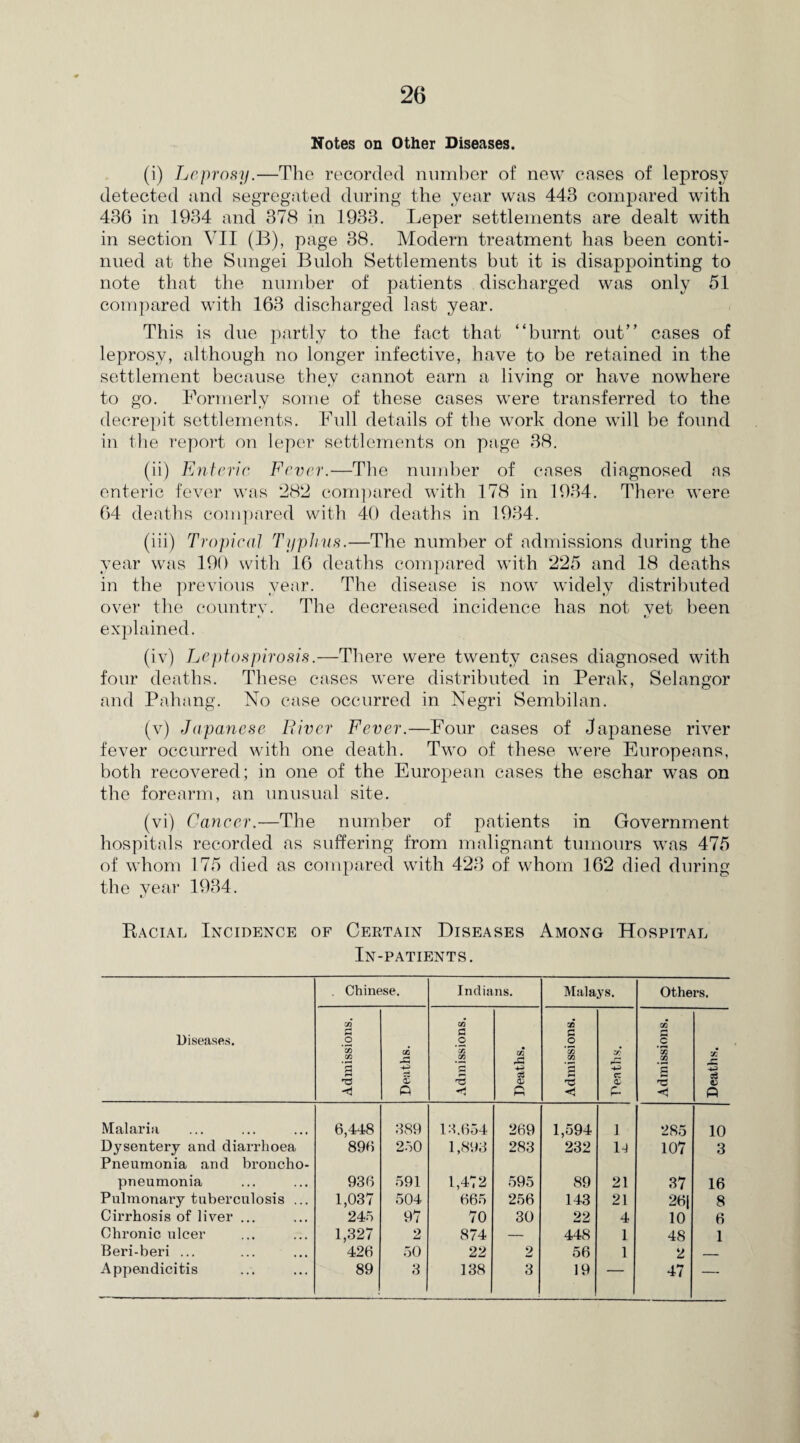 Notes on Other Diseases. (i) Leprosy.—The recorded number of new cases of leprosy detected and segregated during the year was 443 compared with 436 in 1934 and 378 in 1933. Leper settlements are dealt with in section VII (B), page 38. Modern treatment has been conti¬ nued at the Sungei Buloh Settlements but it is disappointing to note that the number of patients discharged was only 51 compared with 163 discharged last year. This is due partly to the fact that “burnt out” cases of leprosy, although no longer infective, have to be retained in the settlement because they cannot earn a living or have nowhere to go. Formerly some of these cases were transferred to the decrepit settlements. Full details of the work done will be found in the report on leper settlements on page 38. (ii) Enteric Fever.—The number of cases diagnosed as enteric fever was ‘282 compared with 178 in 1934. There were 64 deaths compared with 40 deaths in 1934. (iii) Tropica] Typhus.—The number of admissions during the year was 190 with 16 deaths compared with 225 and 18 deaths in the previous year. The disease is now widely distributed over the country. The decreased incidence has not vet been «. *• explained. (iv) Leptospirosis.—There were twenty cases diagnosed with four deaths. These cases were distributed in Perak, Selangor and Pahang. No ease occurred in Negri Sembilan. (v) Japanese Fiver Fever.—Four cases of Japanese river fever occurred with one death. Two of these were Europeans, both recovered; in one of the European cases the eschar was on the forearm, an unusual site. (vi) Cancer.—The number of patients in Government hospitals recorded as suffering from malignant tumours was 475 of whom 175 died as compared with 423 of whom 162 died during the year 1934. Racial Incidence of Certain Diseases Among Hospital In-patients. . Chinese. Indians. Malays. Others. Diseases. Admissions. Deaths. Admissions. Deaths. Admissions. Zf: 33 cr <3j p Admissions. Deaths. Malaria 6,448 389 13.654 269 1,594 i 285 10 Dysentery and diarrhoea Pneumonia and broncho- 896 250 1,893 283 232 u 107 3 pneumonia 936 591 1,472 595 89 21 37 16 Pulmonary tuberculosis ... 1,037 504 665 256 143 21 26| 8 Cirrhosis of liver ... 245 97 70 30 22 4 10 6 Chronic ulcer 1,327 2 874 — 448 1 48 1 Beri-beri ... 426 50 22 2 56 1 2 _ Appendicitis 89 3 138 3 19 — 47 — *