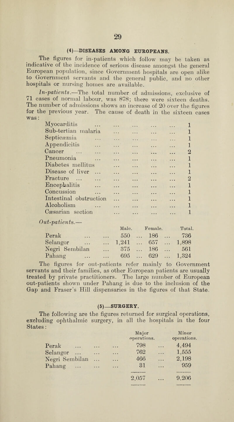 (4)—DISEASES AMONG EUROPEANS. The figures for in-patients which follow may be taken as indicative of the incidence of serious disease amongst the general European population, since Government hospitals are open alike to Government servants and the general public, and no other hospitals or nursing homes are available. In-patients.—The total number of admissions, exclusive of 71 cases of normal labour, was 878; there were sixteen deaths. The number of admissions shows an increase of 20 over the figures for the previous year. The cause of death in the sixteen cases was: Myocarditis ... ... ... ... ... 1 Sub-tertian malaria ... ... ... ... 1 Septicaemia ... ... ... ... ... 1 Appendicitis ... ... ... ... ... 1 Cancer ... ... ... ... ... ... 2 Pneumonia ... ... ... ... ... 1 Diabetes mellitus ... ... ... ... 1 Disease of liver ... ... ... ... ... 1 Fracture ... ... ... ... ... ... 2 Encephalitis ... ... ... ... ... 1 Concussion ... ... ... ... ... 1 Intestinal obstruction ... ... ... ... 1 Alcoholism ... ... ... ... ... 1 Caesarian section ... ... ... ... 1 Out-patients.— Male. Female. Total. Perak 550 186 736 Selangor ... 1,241 ... 657 ... 1,898 Negri Sembilan 375 ... 186 ... 561 Pahang 695 ... 629 ... 1,324 The figures for out-patients refer mainly to Government servants and their families, as other European patients are usually treated by private practitioners. The large number of European out-patients shown under Pahang is due to the inclusion of the Gap and Fraser’s Hill dispensaries in the figures of that State. (5)—SURGERY. The following are the figures returned for surgical operations, excluding ophthalmic surgery, in States: Perak Selangor ... Negri Sembilan Pahang all the hospitals in the four Maj or Minor operations. operations. 798 4,494 762 1,555 466 2,198 31 959 2,057 9,206