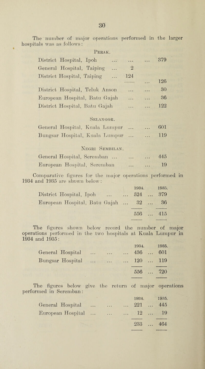 « The number of major operations performed in the larger hospitals was as follows: Perak. District Hospital, Ipoh ... 379 General Hospital, Taiping ... 2 District Hospital, Taiping ... 124 — ... 126 District Hospital, Teluk Anson 30 European Hospital, Batu Gajah 36 District Hospital, Batu Gajah 122 Selangor. General Hospital, Kuala Lumpur ... 601 Bungsar Hospital, Kuala Lumpur ... 119 Negri Sembilan. General Hospital, Seremban ... ... 445 European Hospital, Seremban 19 Comparative figures for the major operations performed in 1934 and 1935 are shown below: 1934. 1935. District Hospital, Ipoh ... ... 524 ... 379 European Hospital, Batu Gajah ... 32 ... 36 556 415 The figures shown below record the number of major operations performed in the two hospitals at Kuala Lumpur in 1934 and 1935: 1934. 1935. General Hospital ... ... ... 436 ... 601 Bungsar Hospital ... ... ... 120 ... 119 556 ... 720 The figures below give the return of major operations performed in Seremban: 1934. 1935. General Hospital ... ... ... 221 ... 445 European Hospital ... ... ... 12 ... 19 233 ... 464