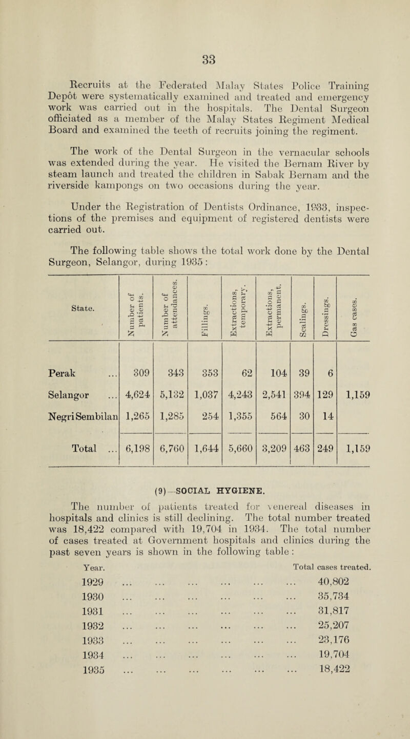 Recruits at the Federated Malay States Police Training Depot were systematically examined and treated and emergency work was carried out in the hospitals. The Dental Surgeon officiated as a member of the Malay States Regiment Medical Board and examined the teeth of recruits joining the regiment. The work of the Dental Surgeon in the vernacular schools was extended during the year. He visited the Bernam River by steam launch and treated the children in Sabak Bernam and the riverside kampongs on two occasions during the year. Under the Registration of Dentists Ordinance, 1933, inspec¬ tions of the premises and equipment of registered dentists were carried out. The following table shows the total work done by the Dental Surgeon, Selangor, during 1935 : State. Number of patients. Number of attendances. Fillings. Extractions, temporary. Extractions, permanent. Scalings. Dressings. Gas cases. Perak 309 343 353 62 104 39 6 Selangor 4,624 5,132 1,037 4,243 2,541 394 129 1,159 Negri Sembilan 1,265 1,285 254 1,355 564 30 14 Total 6,198 6,760 1,644 5,660 3,209 463 249 1,159 (9)—SOCIAL HYGIENE. The number of patients treated for venereal diseases in hospitals and clinics is still declining. The total number treated was 18,422 compared with 19,704 in 1934. The total number of cases treated at Government hospitals and clinics during the past seven years is shown in the following table : Year. 1929 1930 1931 1932 1933 1934 1935 Total cases treated. 40,802 35,734 31,817 25,207 23,176 19,704 18,422