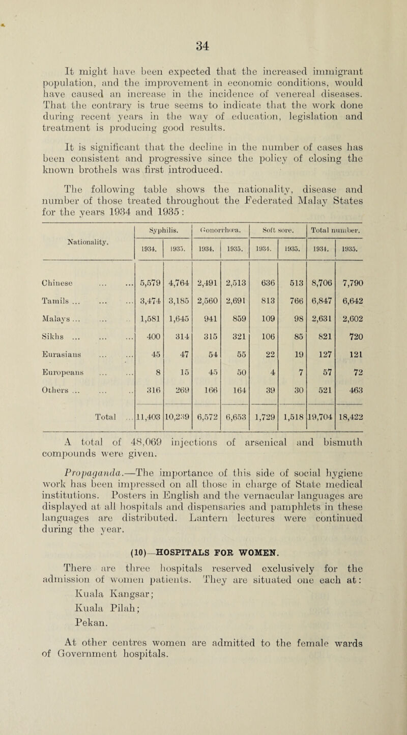 It might have been expected that the increased immigrant population, and the improvement in economic conditions, would have caused an increase in the incidence of venereal diseases. That the contrary is true seems to indicate that the work done during recent years in the way of education, legislation and treatment is producing good results. It is significant that the decline in the number of cases has been consistent and progressive since the policy of closing the known brothels was first introduced. The following table shows the nationality, disease and number of those treated throughout the Federated Malay States for the years 1934 and 1935: Nationality. Syphilis. Gonorrhoea. Soft sore. Total number. 1934. 1933. 1934. 1935. 1934. 1935. 1934. 1935. Chinese 5,579 4,764 2,491 2,513 636 513 8,706 7,790 Tamils ... 3,474 3,185 2,560 2,691 813 766 6,847 6,642 Malays... 1,581 1,645 941 859 109 98 2,631 2,602 Sikhs ... 400 314 315 321 106 85 821 720 Eurasians 45 47 54 55 22 19 127 121 Europeans 8 15 45 50 4 7 57 72 Others ... 316 269 166 164 39 30 521 463 Total 11,403 10,239 6,572 6,653 1,729 1,518 49,704 18,422 A total of 48,069 injections of arsenical and bismuth compounds were given. Propaganda.—The importance of this side of social hygiene work has been impressed on all those in charge of State medical institutions. Posters in English and the vernacular languages are displayed at all hospitals and dispensaries and pamphlets in these languages are distributed. Lantern lectures were continued during the year. (10)—HOSPITALS FOR WOMEN. There are three hospitals reserved exclusively for the admission of women patients. They are situated one each at: Kuala Kangsar; Kuala Pilah; Pekan. At other centres women are admitted to the female wards of Government hospitals.