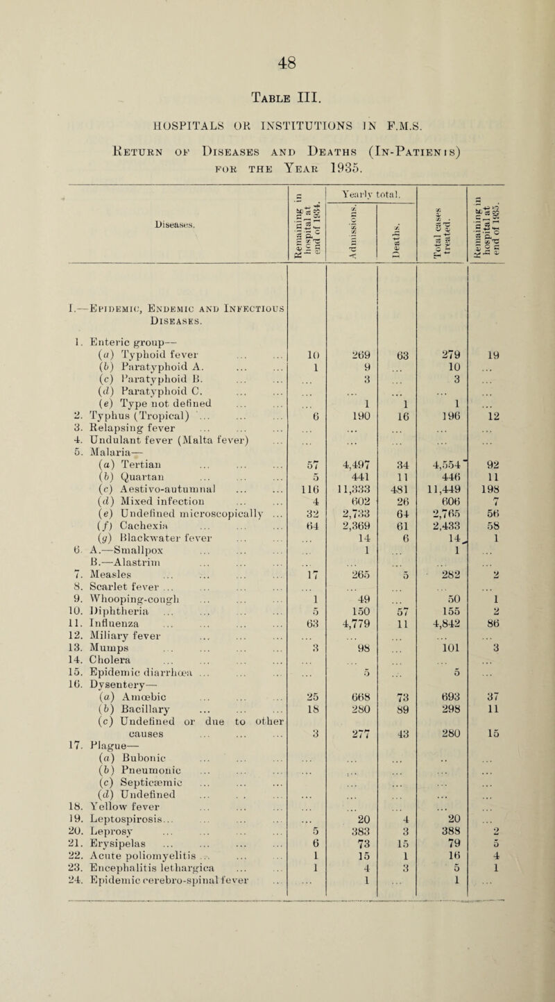 Table III. HOSPITALS OR INSTITUTIONS JN F.M.S. Return of Diseases and Deaths (In-Patienis) for the Year 1985. £ Yearly total. Diseases. Remaining hospital at end of 1934. Admissions. | Deaths. Total cases treated. Remaining 1 hospital at end of 1935. I.—Epidemic, Endemic and Infectious Diseases. 1. Enteric group— (a) Typhoid fever 10 269 63 279 19 (b) Paratyphoid A. 1 9 ... 10 • • • (c) Paratyphoid B. 3 • • . 3 (d) Paratyphoid C. • ». • • • . . • . . . (e) Type not defined ... 1 1 1 , , , 2. Typhus (Tropical) ... 6 190 16 196 12 3. Relapsing fever • • • ... • ». 4. Undulant fever (Malta fever) • • • . • • 5. Malaria— (a) Tertian 57 4,497 34 4,554” 92 (b) Quartan 5 441 11 446 11 (c) Aestivo-autunmal 116 11,333 481 11,449 198 (d) Mix^d infection 4 602 26 606 M i (e) Undefined microscopically ... 32 2,733 64 2,765 56 (/) Cachexia 64 2,369 61 2,433 58 (y) Blackwater fever 14 6 14. 1 6. A.—Smallpox 1 1 B.—Alastrim . . . 7. Measles 17 265 5 ■ 282 V 8. Scarlet fever ... • • • 9. Whooping-cough 1 49 • • • 50 1 10. Diphtheria 5 150 57 155 2 11. Influenza 63 4,779 11 4,842 86 12. Miliary fever • • • 13. Mumps 3 98 101 3 14. Cholera • • • 15. Epidemic diarrhoea ... 5 .... 5 1(3. Dysentery— (a) Amcebic 25 668 73 693 37 (6) Bacillary 18 280 89 298 11 (c) Undefined or due to other causes 3 277 43 280 15 17. Plague— (a) Bubonic (b) Pneumonic • • • (c) Septicemic (d) Undefined 18. Yellow fever • • • 19. Leptospirosis... • • • 20 4 20 20. Leprosy 5 383 3 388 2 21. Erysipelas 6 73 15 79 5 22. Acute poliomyelitis ... 1 15 1 16 4 23. Encephalitis lethargica 1 4 3 5 1 24. Epidemic cerebro-spinal fever ... 1 1