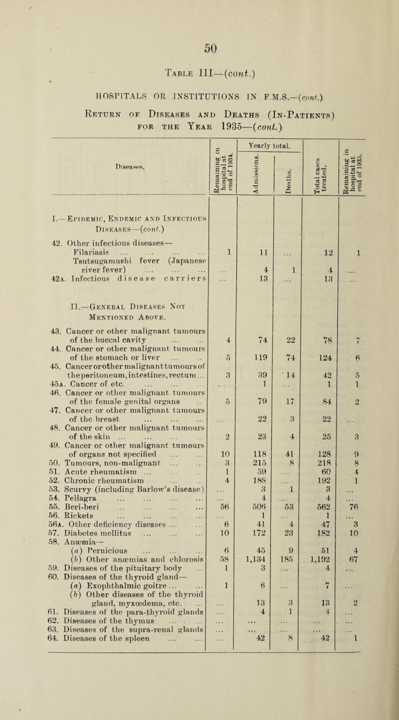Table III—(cont.) HOSFITALS OR INSTITUTIONS IN F.M.S.—(cont.) Return of Diseases and Deaths (In-Patients) for the Year 1935—{cont.) . Yearly total. Diseases. Remaining i hospital at end of 1934. o < X c a Total cases treated. Remaining ii hospital at end of 1935. I.—Epidemic, Endemic and Infectious 1 Diseases—{cont.) 42. Other infectious diseases— Filariasis 1 n 12 1 Tsutsugamushi fever (Japanese river fever) . * * 4 1 4 • • • 42a. Infectious disease carriers 13 ... 13 ... II.—General Diseases Not Mentioned Above. 43. Cancer or other malignant tumours of the buccal cavity 4 74 22 78 1 44. Cancer or other malignant tumours of the stomach or liver 5 119 74 124 6 45. Cancer orother malignant tumours of the peritoneum, intestines, rectum ... 3 39 ' 14 42 5 45a. Cancer of etc. • . • 1 , # . 1 1 46. Cancer or other malignant tumours of the female genital organs 5 79 17 84 2 47. Cancer or other malignant tumours of the breast 22 3 22 48. Cancer or other malignant tumours of the skin ... 2 23 4 25 3 49. Cancer or other malignant tumours of organs not specified 10 118 41 128 9 50. Tumours, non-malignant 51. Acute rheumatism ... 3 215 8 218 8 1 59 • . . 60 4 52. Chronic rheumatism 4 188 • • • 192 1 53. Scurvy (including Barlow’s disease) • # • 3 1 3 t • • 54. Pellagra 4 . . . 4 , , , 55. Beri-beri 56 506 53 562 76 56. Rickets 1 , , . 1 » • • 56a. Other deficiency diseases ... 6 41 4 47 3 57. Diabetes mellitus 10 172 23 182 10 58. Anaimia— (a) Pernicious 6 45 9 51 4 (5) Other anaemias and chlorosis 58 1,134 185 1,192 67 59. Diseases of the pituitary body 1 3 • . » 4 »i. 60. Diseases of the thyroid gland— {a) Exophthalmic goitre ... 1 6 . . . 7 (b) Other diseases of the thyroid gland, myxoedeina, etc. 13 3 13 2 61. Diseases of the para-tliyroid glands 4 1 4 . . • 62. Diseases of the thymus . . •. . • . 63. Diseases of the supra-renal glands • • • • • • • • • 64. Diseases of the spleen 42 8 42 1