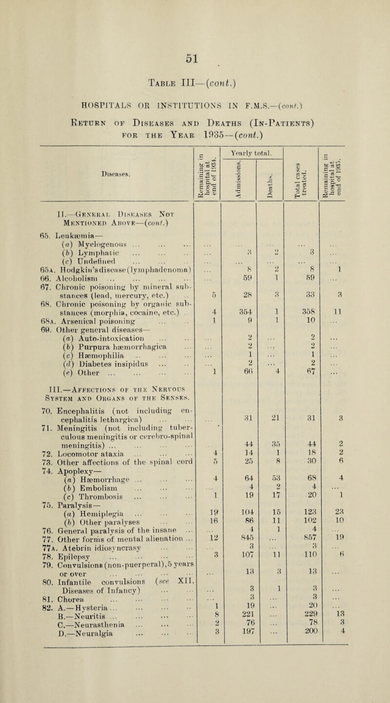 Table III—(co?it.) HOSPITALS OR INSTITUTIONS IN F.M.S.—(cont.) Return of Diseases and Deaths (In-Patients) for the Year 1935 — (cont.) Yearly total. '+' oc C 05 0) -4-3 1^' be Tt Diseases. c 35 c. o 02 A 'Aj • o S _ A-5 Z 7i ^ «—< U—i 7i 'cL c E oc TS £ 35 $ S *13 d 9 5* * -rj 53 Q o e H43 a> 2 5 II.—General Diseases Not Mentioned Above—(cont.) 65. Leukaemia— (a) Myelogenous ... ( b ) Lymphatic (c) Undefined 65a. Hodgkin’s disease (lymphadenoma) 66. Alcoholism 67. Chronic poisoning by mineral sub¬ stances (lead, mercury, etc.) 68. Chronic poisoning by organic sub¬ stances (morphia, cocaine, etc.) 68a. Arsenical poisoning 69. Other general diseases— (a) Auto-intoxication (b) Purpura haemorrhagica (c) Haemophilia (cl) Diabetes insipidus (e) Other ... III.—Affections of the Nervous System and Organs of the Senses. 70. Encephalitis (not including en¬ cephalitis lethargica) 71. Meningitis (not including tuber¬ culous meningitis or cerebro-spinal meningitis) ... 72. Locomotor ataxia 73. Other affections of the spinal cord 74. Apoplexy— (a) Haemorrhage ... (b) Embolism (c) Thrombosis 75. Paralysis— (a) Hemiplegia (b) Other paralyses 76. General paralysis of the insane 77. Other forms of mental alienation ... 77a. Atebrin idiosyncrasy 78. Epilepsy 79. Convulsions (non-puerperal),5 years or over 80. Infantile convulsions (see XII, Diseases of Infancy) 81. Chorea 82. A.—Hysteria... B. —Neuritis ... C. —Neurasthenia D. —Neuralgia 3 9 3 8 2 8 1 59 1 59 ... 5 28 3 33 3 4 354 1 358 11 1 9 1 10 ... 2 2 2 2 1 • • . 1 2 • • • 2 1 66 4 67 31 21 31 3 44 35 44 2 4 14 1 18 2 5 25 8 30 6 4 64 53 68 4 4 9 iJ 4 . . • 1 19 17 20 1 19 104 15 123 23 16 86 11 102 10 4 1 4 12 845 , , t 857 19 3 3 3 107 11 110 6 .. 13 3 13 ... • • 3 3 1 3 3 ... 1 19 20 * . • 8 221 229 13 2 76 78 3 3 197 200 4