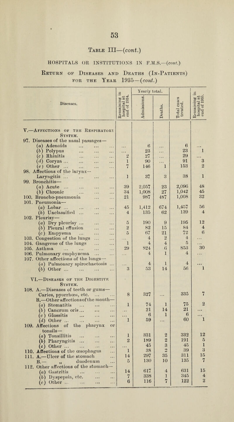 Table III—(cont.) HOSPITALS OR INSTITUTIONS IN F.M.S.—(cont.) Return of Diseases and Deaths (In-Patients) for the Year 1935—(cont.) Yearly total. Diseases. Remaining i hospital at end of 1934. Admissions. Deaths. Total cases treated. bb £ cc £ *—i 'zl *2 rH ‘if p.® v 2 ? V.—Affections of the Respiratory System. 97. Diseases of the nasal passages — (a) Adenoids • • • 6 6 . • • (b) Polypus . . • 23 . . . 23 1 (c) Rhinitis 2 27 • • t 29 • • • (d) Coryza ... 1 90 . . . 91 3 (e) Other ... 7 146 1 153 2 98. Affections of the larynx— Laryngitis ... 1 37 3 38 1 99. Bronchitis— (a) Acute ... 39 2,057 23 2,096 48 (b) Chronic 34 1,008 27 1,042 45 100. Broncho-pneumonia 21 987 487 1,008 32 101. Pneumonia— (a) Lobar ... 45 1,412 674 1,457 56 (b) Unclassified ... 4 135 62 139 4 102. Pleurisy— 12 (a) Dry pleurisy ... 5 190 9 195 (b) Pleural effusion 2 82 15 84 4 (c) Empyema 5 67 21 72 6 103. Congestion of the lungs ... 4 2 4 ... 101. Gangrene of the lungs 1 4 4 5 ... 105. Asthma 29 824 6 853 30 106. Pulmonary emphysema ... 4 1 4 ... 107. Other affections of the lungs— (a) Pulmonary spirochaetosis ... . . . 4 1 4 • • • (b) Other ... VI.—Diseases of the Digestive 3 53 14 56 1 System. 108. A.—Diseases of teeth or gums— Caries, pyorrhoea, etc. B.—Other affectionsof the mouth— 8 327 . . . 335 7 (a) Stomatitis 1 74 1 75 2 (b) Cancrum oris ... . • • 21 14 21 ... (c) Glossitis • • • 6 1 6 ... (d) Other ... 1 59 . . . 60 1 109. Affections of the pharynx or tonsils— 12 (a) Tonsillitis 1 331 2 332 (6) Pharyngitis ... 2 189 2 191 5 (c) Other ... • .« 45 3 45 1 110. Affections of the oesophagus 1 38 O 39 311 3 111. A.—Ulcer of the stomach 14 297 35 15 B.— „ duodenum 5 130 10 135 7 112. Other affections of the stomach— (a) Gastritis 14 617 4 631 15 (b) Dyspepsia, etc. 7 338 1 345 4 (c) Other ... 6 116 7 122 2