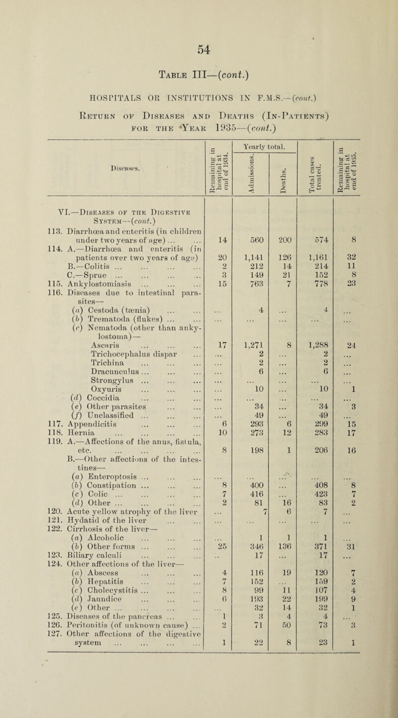 Table III—(cont.) HOSPITALS OR INSTITUTIONS IN F.M.S.—(cont.) Return of Diseases and Deaths (In-Patients) FOR THE “Year 1935-(COllt.) Yearly total. Diseases. Remaining i hospital at end of 1934. Admissions. Deaths. Total cases treated. VI.—Diseases of the Digestive System—(cont.) 113. Diarrhoea and enteritis (in children under two years of age) ... 14 560 200 574 114. A.—Diarrhoea and enteritis (in patients over two years of age) 20 1,141 126 1,161 B.—Colitis ... 2 212 14 214 C.—Sprue 3 149 21 152 115. Ankylostomiasis 15 763 7 778 116. Diseases due to intestinal para¬ sites— (a) Cestoda (tsenia) 4 4 (b) Trematoda (flukes) ... . . . . • . . . . . . . (c) Nematoda (other than anky- lostorna)— Ascaris 17 1,271 8 1,288 Trichocephalus dispar 2 2 Trichina 2 2 Dracunculus ... 6 6 Strongylus ... , , , • • • Oxvuris 10 10 (cl) Coccidia • • • • • • (e) Other parasites 34 34 (/) Unclassified ... 49 49 117. Appendicitis 6 293 6 299 118. Hernia 10 273 12 283 119. A.—Affections of the anus, fistula, etc. 8 198 1 206 B.—Other affections of the intes¬ tines— (a) Enteroptosis ... /•» (b) Constipation ... 8 400 . . . 408 (c) Colic ... 7 416 423 (d) Other ... 2 81 16 83 120. Acute yellow atrophy of the liver • . i 7 6 7 121. Hydatid of the liver . . . 122. Cirrhosis of the liver— (a) Alcoholic 1 1 1 (b) Other forms ... 25 346 136 371 123. Biliary calculi . . 17 • • • 17 124. Other affections of the liver— (o) Abscess 4 116 19 120 (b) Hepatitis 7 152 159 (c) Cholecystitis... 8 99 11 107 (cl) Jaundice 6 193 22 199 (e) Other ... 32 14 32 125. Diseases of the pancreas ... 1 3 4 4 126. Peritonitis (of unknown cause) ... o LJ 71 50 73 127. Other affections of the digestive system 1 22 8 23 Remaining in : oc: ; c i—> i—■ i—■: : : : : : to : : to •—* oo hospital at tDhf^to-i i—* to ^7 oo C5 -I ca co t—i1 >i- co oc h to oo end of 19.45.
